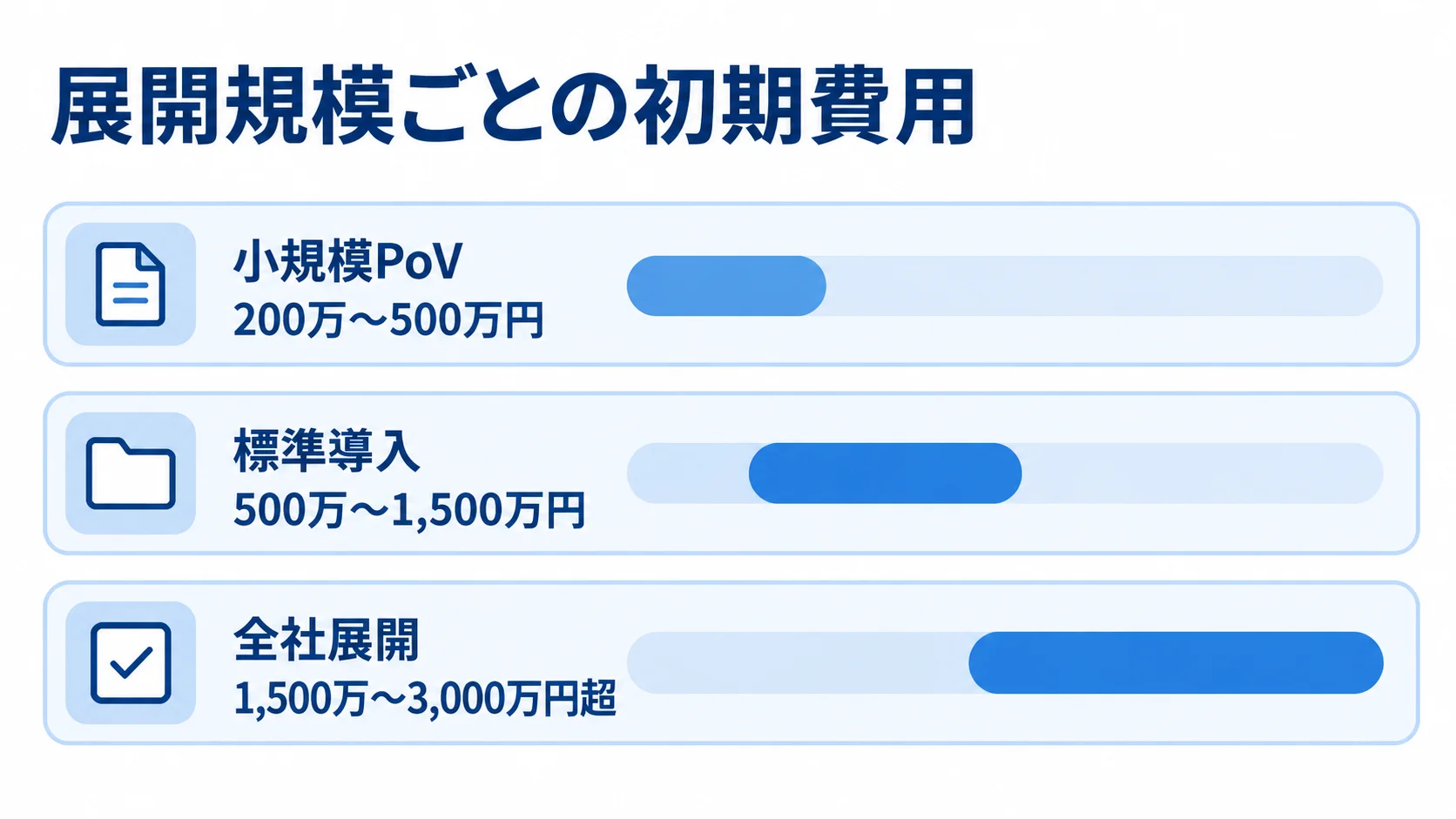 プロセスマイニングの導入規模別初期費用 小規模PoV、標準導入、全社展開の初期費用レンジを横棒で並べた図。