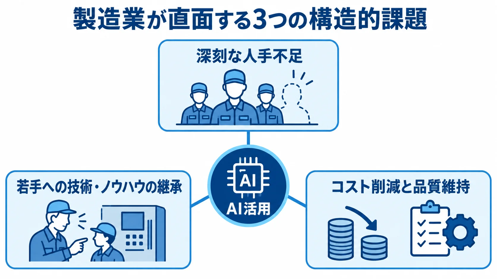 製造業の構造的課題とAI活用を示す図 AI活用を中心に、人手不足、技術継承、コストと品質の課題を結んだ図