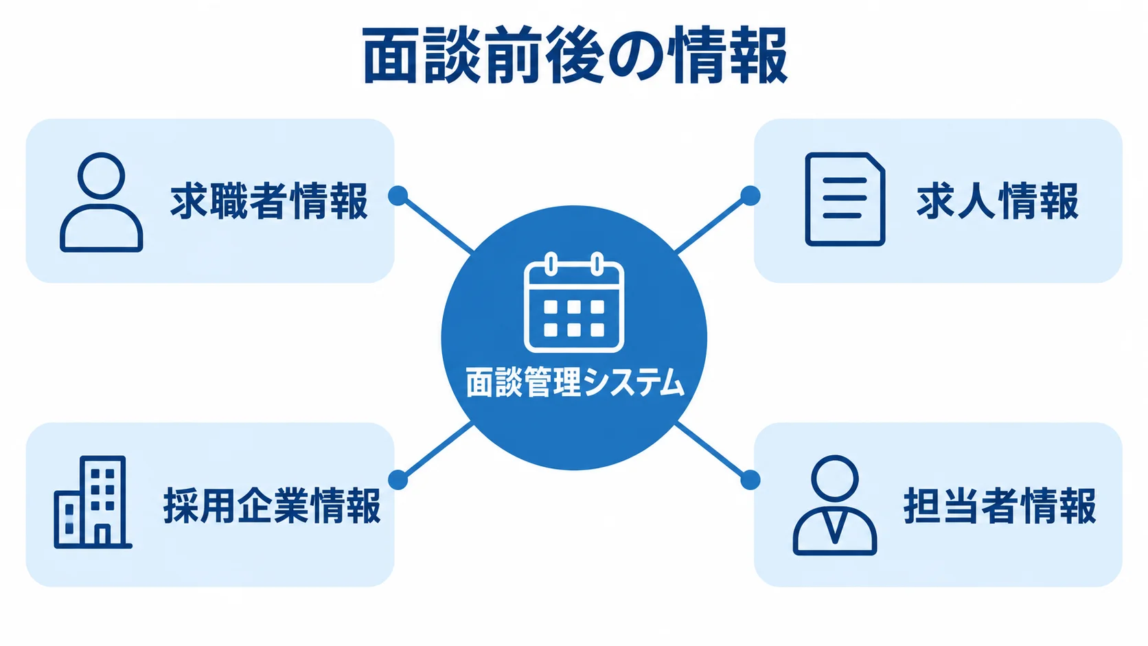 面談管理システムを中心に、求職者情報、求人情報、採用企業情報、担当者情報を結んだ図