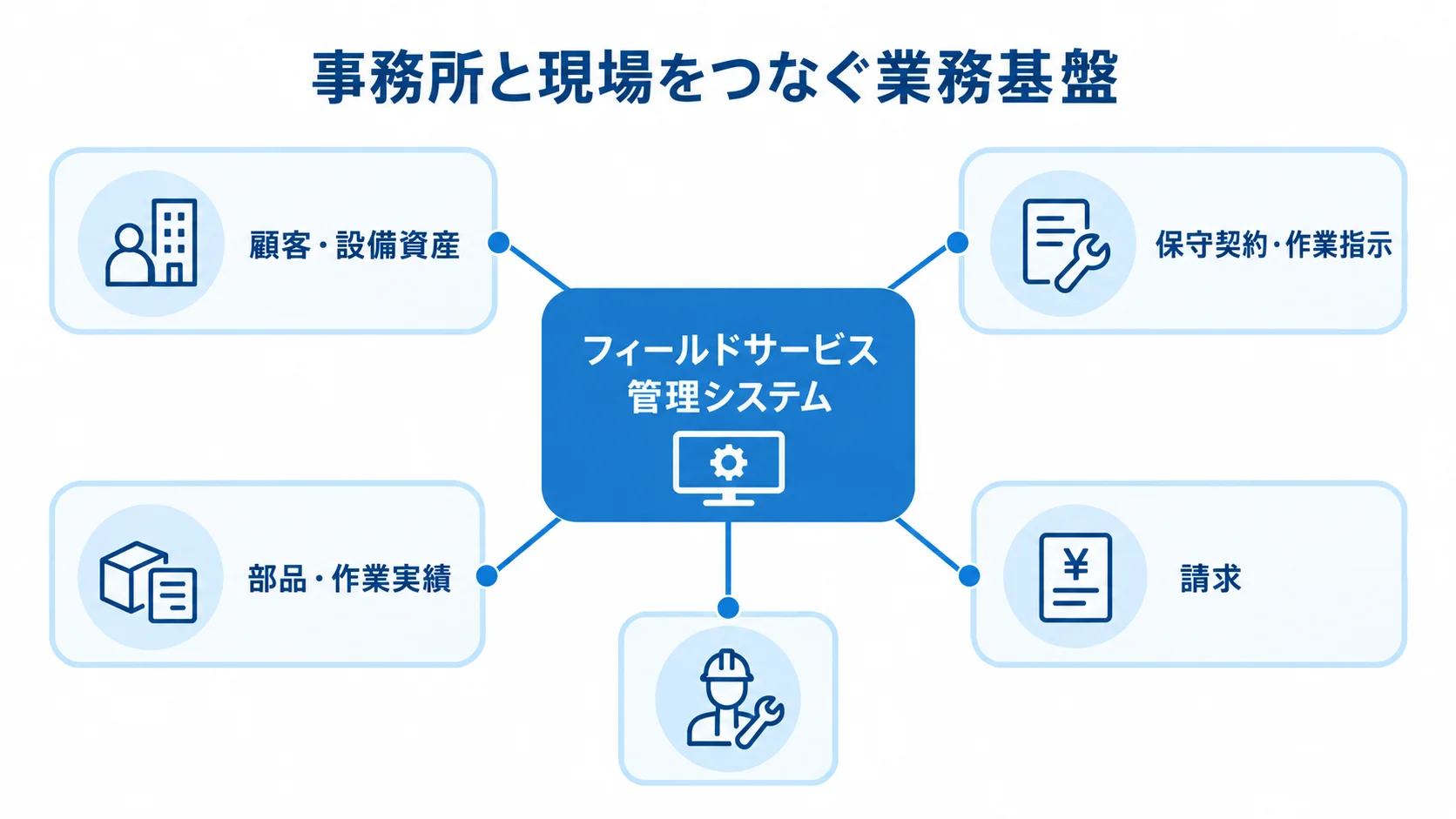 現場と事務所の情報をつなぐ業務基盤 フィールドサービス管理システムを中心に、顧客や作業情報、請求がつながるハブ図