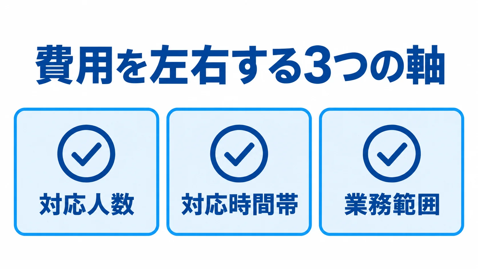 運用サポートの費用を決める3つの軸を示した図 運用サポートの費用を左右する対応人数、対応時間帯、業務範囲を並べた図