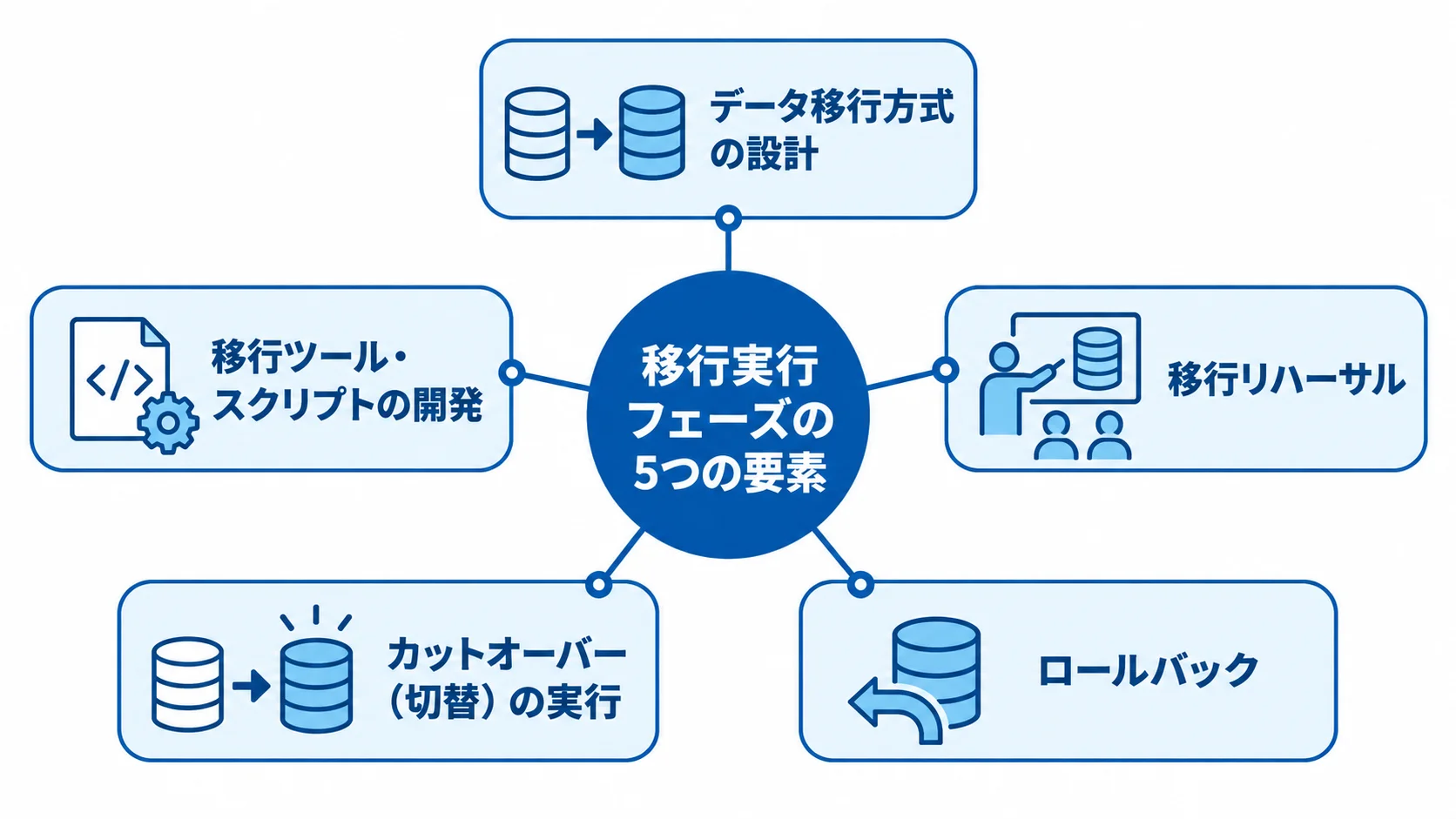 移行実行フェーズに必要な5つの工程要素を示した図 移行実行フェーズを構成する設計、ツール開発、リハーサル、切替、ロールバックの5要素を示す図。