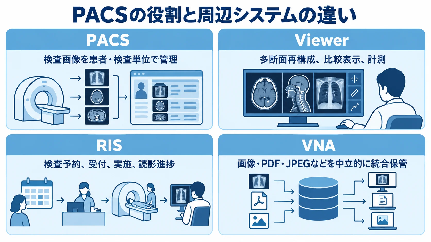 PACSの役割と周辺システムの違いを、画像管理・表示・部門業務・統合保管で整理した図。 PACS、Viewer、RIS、VNAの役割を4枚のパネルで示す図解。