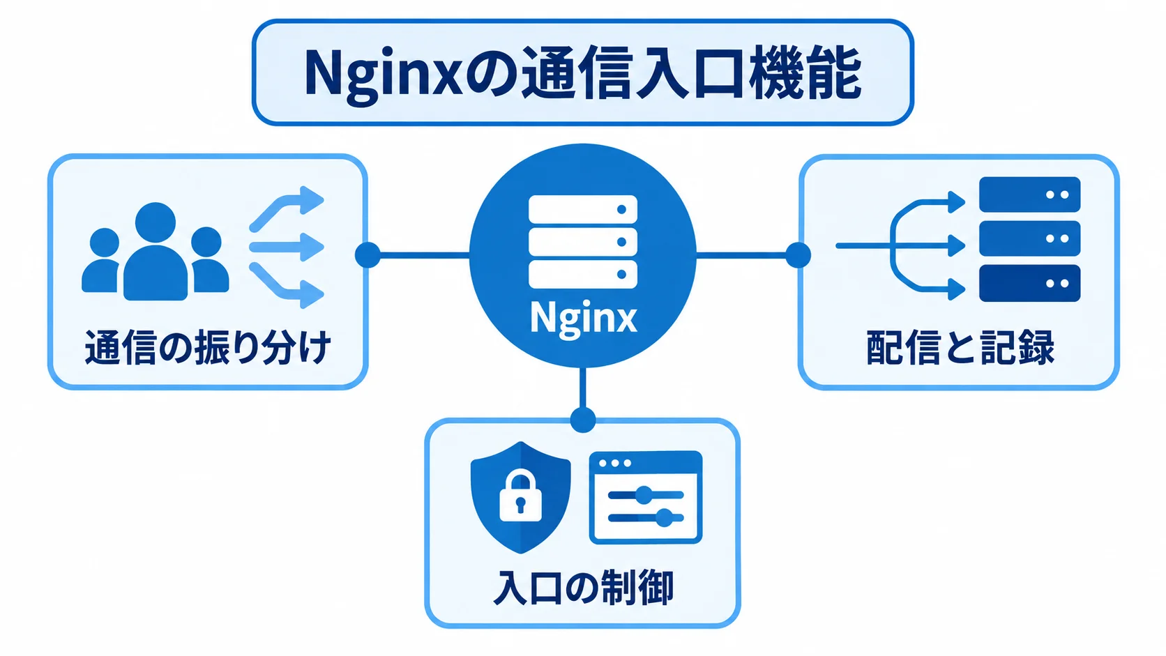 Nginxが担う通信入口の3機能 Nginxを中央に置き、通信の振り分け、入口の制御、配信と記録を周囲に示した図