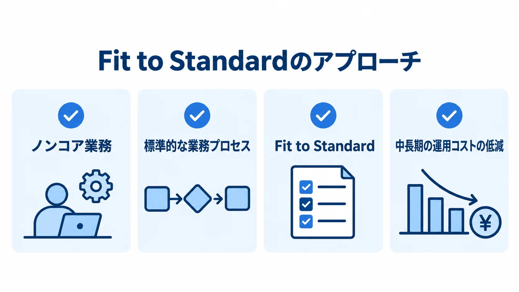 ノンコア業務から標準機能の活用、Fit to Standard、中長期の運用コスト低減までを示すチェックカード図。