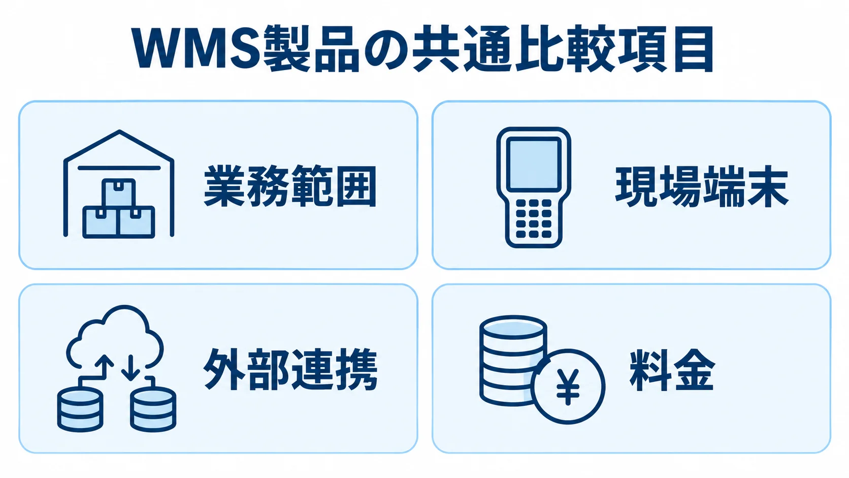 WMS製品を同じ条件で比べる4項目 業務範囲、現場端末、外部連携、料金を並べたWMS製品の比較項目図。