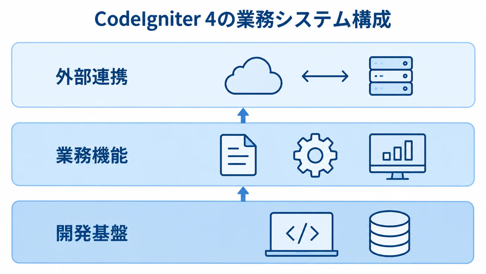 CodeIgniter 4の業務システム構成を示す3層図 CodeIgniter 4の業務システムを、開発基盤、業務機能、外部連携の3層で示した図解。