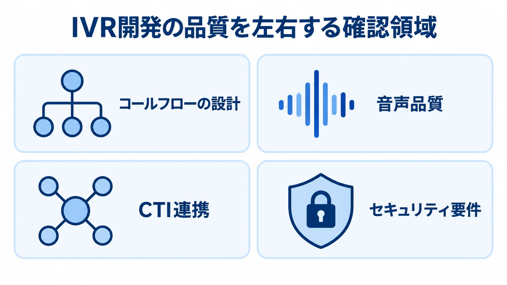 IVR開発の品質に関わるコールフローの設計、音声品質、CTI連携、セキュリティ要件を4枚のパネルで整理した図。