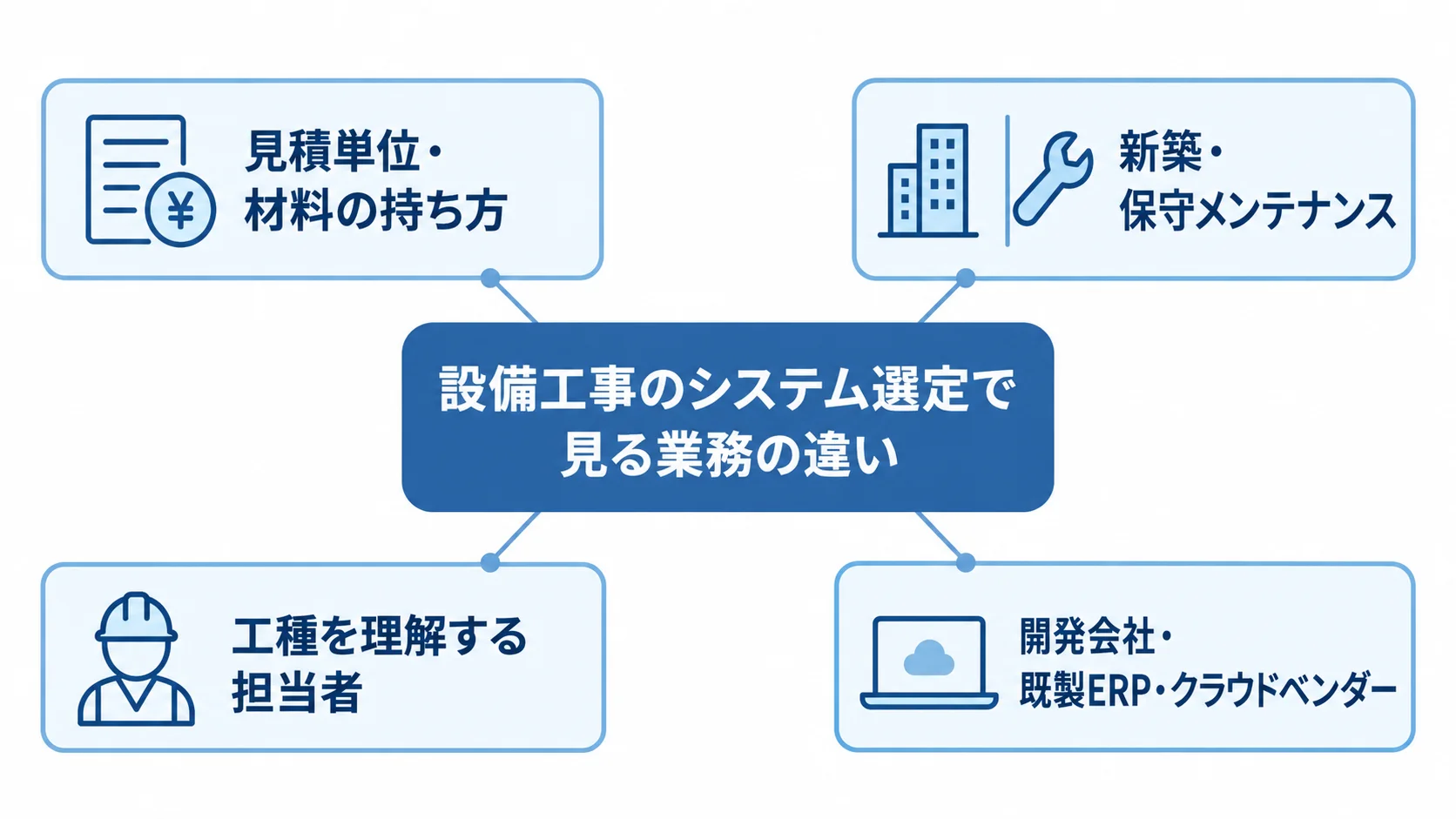 設備工事のシステム選定で確認する業務の違い 設備工事のシステム選定を中心に、見積単位や案件形態、業界知識、会社の役割を示した図解