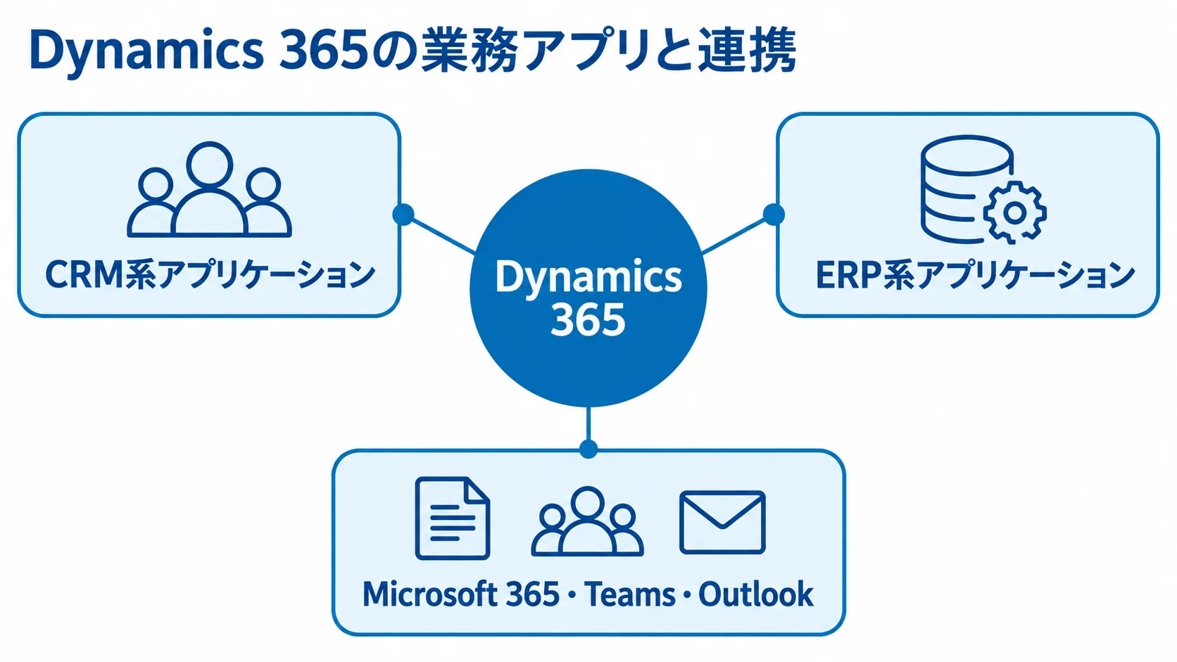 Dynamics 365の業務アプリと連携先 Dynamics 365を中心に、CRM系・ERP系アプリケーションとMicrosoft 365などの連携先を示す図