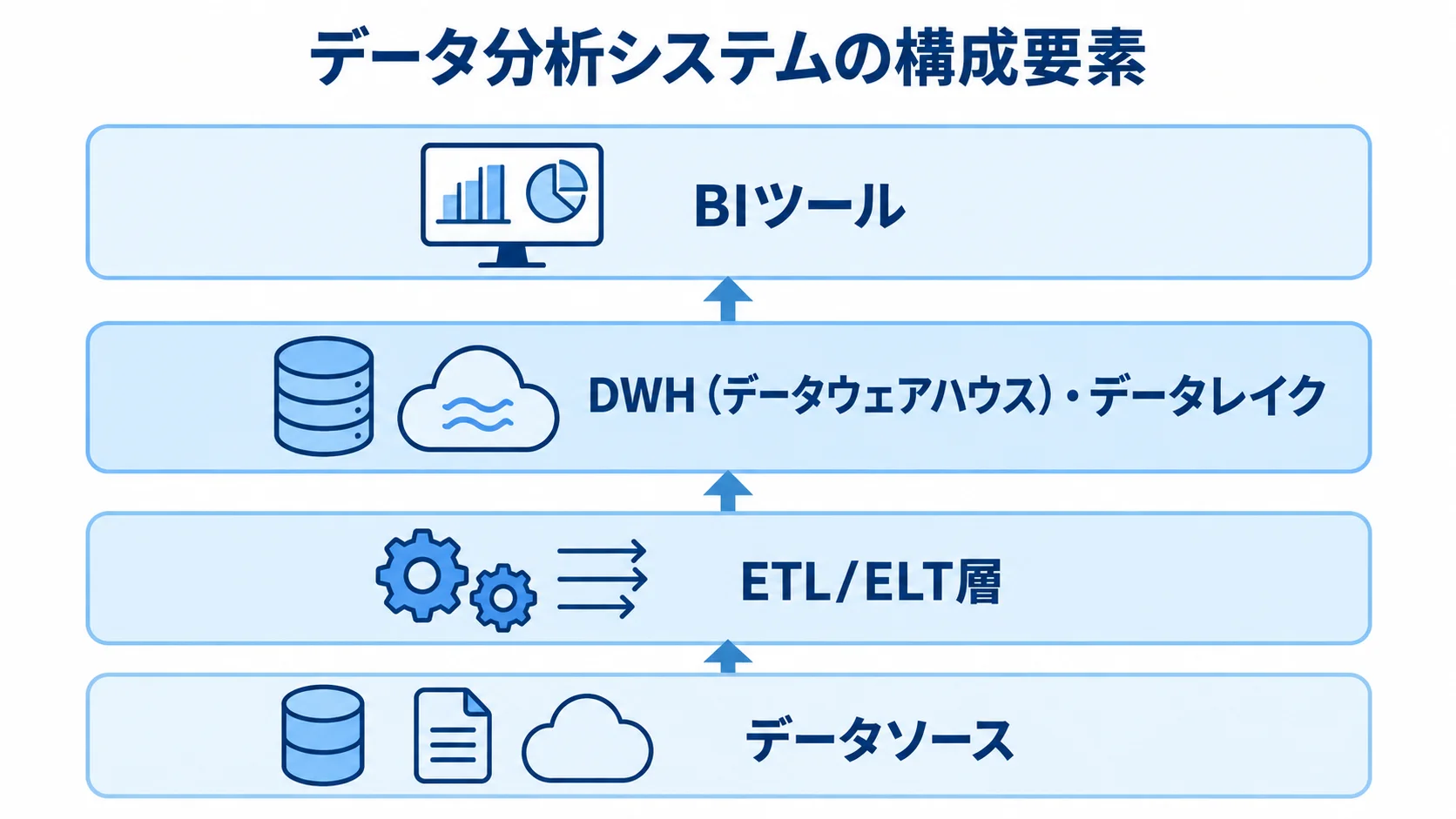 データ分析システムを構成する4つの層 データソースからETL/ELT、DWH・データレイクを経てBIツールへつながる4層図