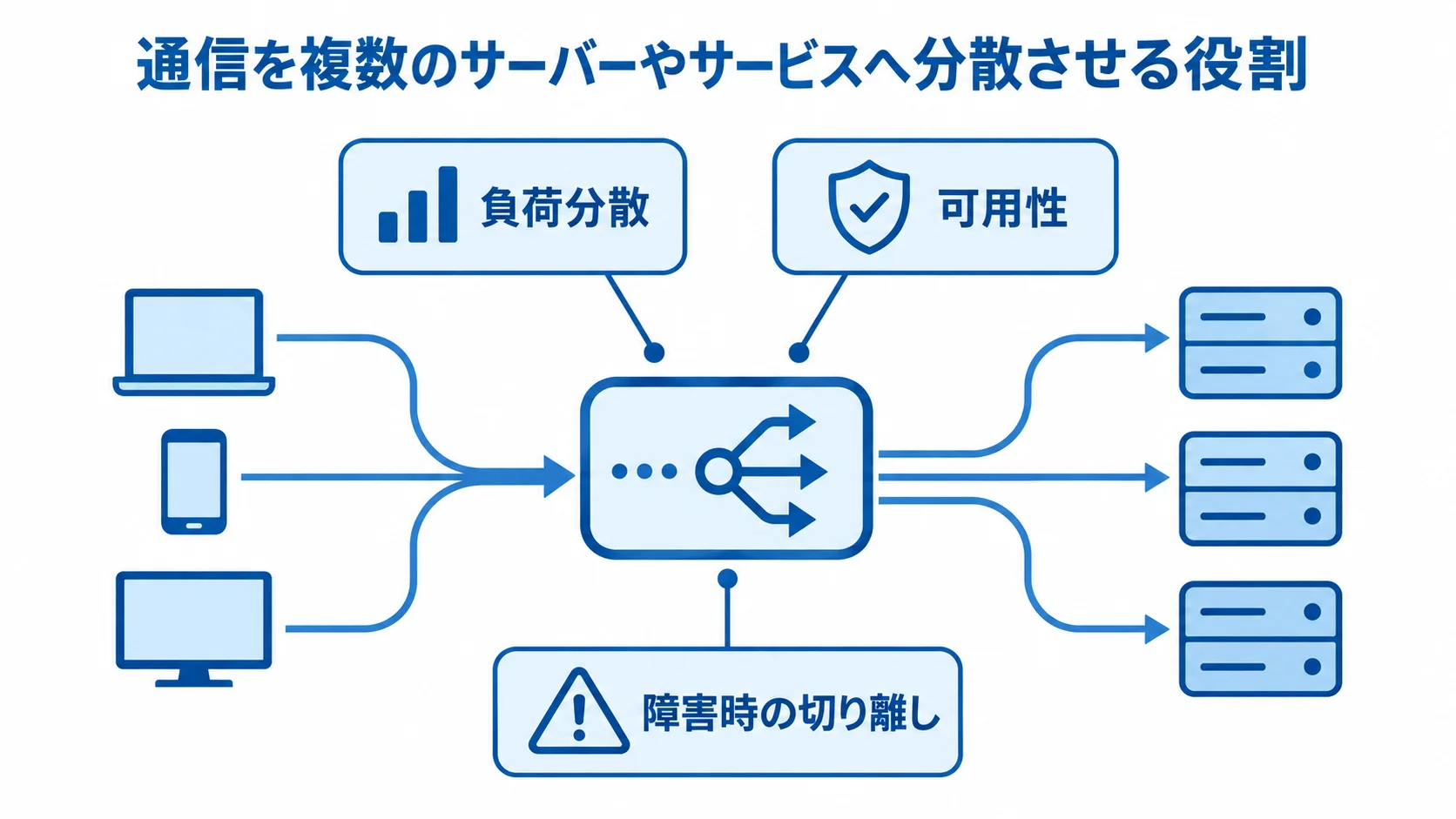 ロードバランシングが通信分散で担う3つの役割 ロードバランサーが通信を複数のサーバーへ分散し、負荷分散、可用性、障害時の切り離しを担う図解。
