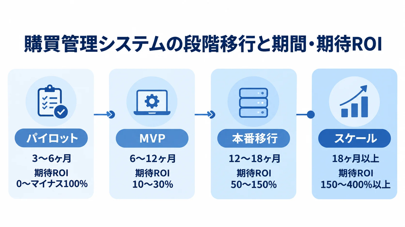 購買管理システムの段階移行における期間と期待ROI パイロット、MVP、本番移行、スケールの順に、期間と期待ROIを並べた段階移行の図。