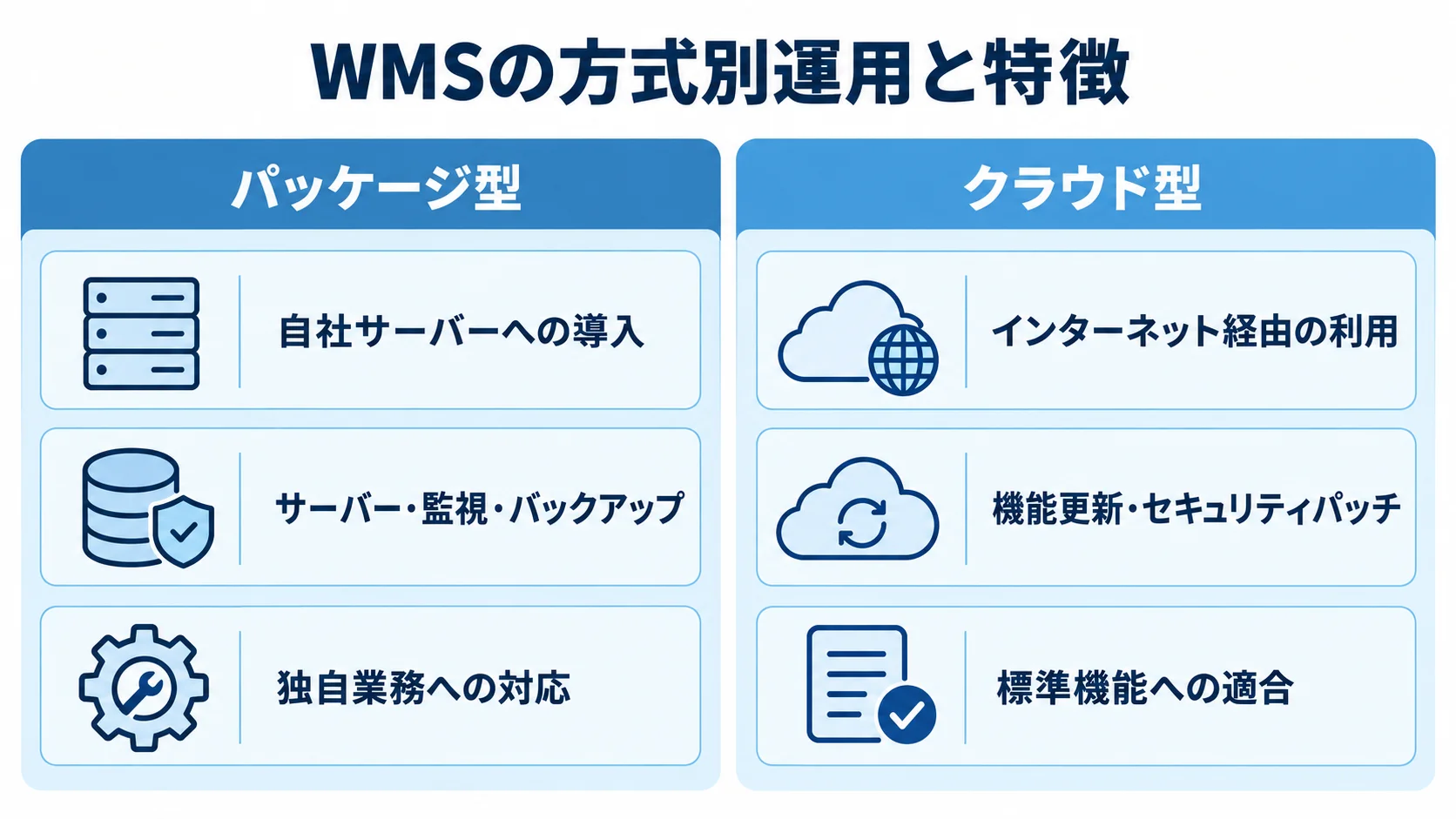 パッケージ型とクラウド型WMSの運用・適合性を比較した図 パッケージ型とクラウド型WMSを、導入方式、運用、業務への適合性で左右比較した図解