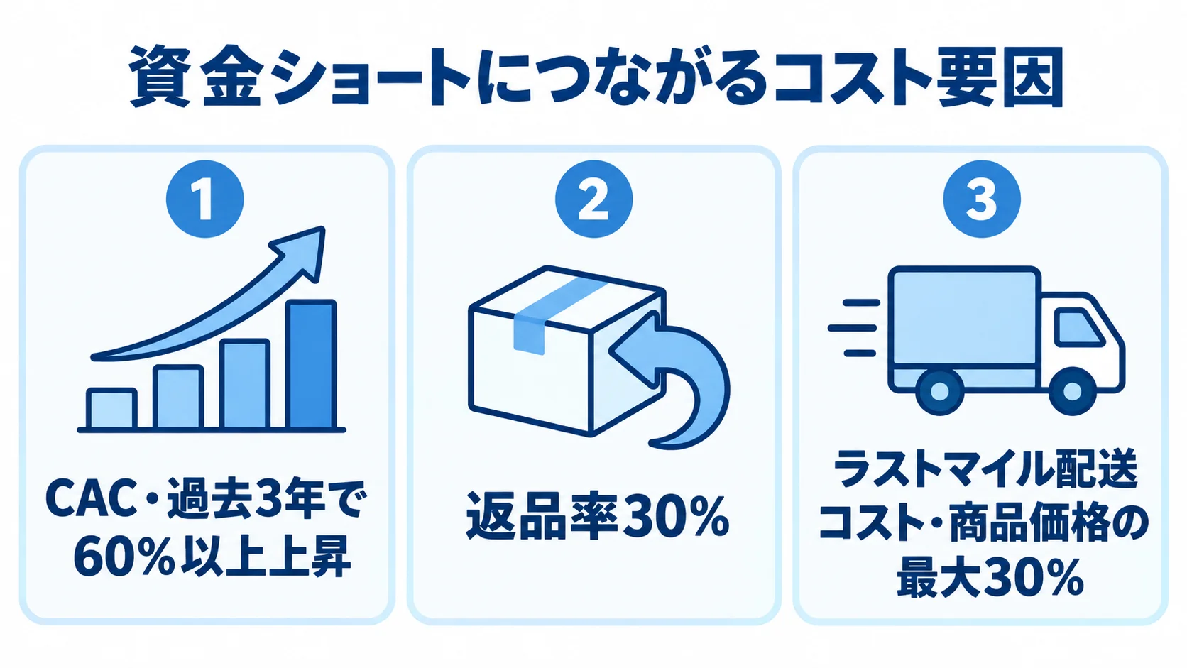 アパレルECの資金を圧迫するコスト要因 CAC上昇、返品率、ラストマイル配送コストを並べた図解