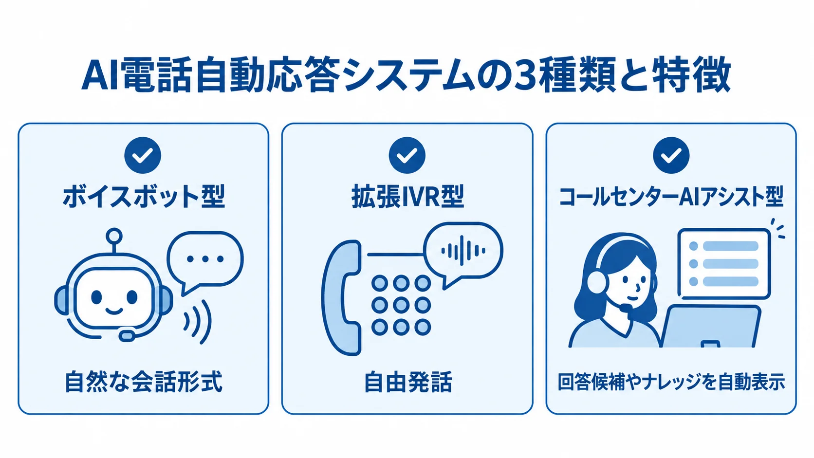 ボイスボット型、拡張IVR型、コールセンターAIアシスト型の特徴を並べた図