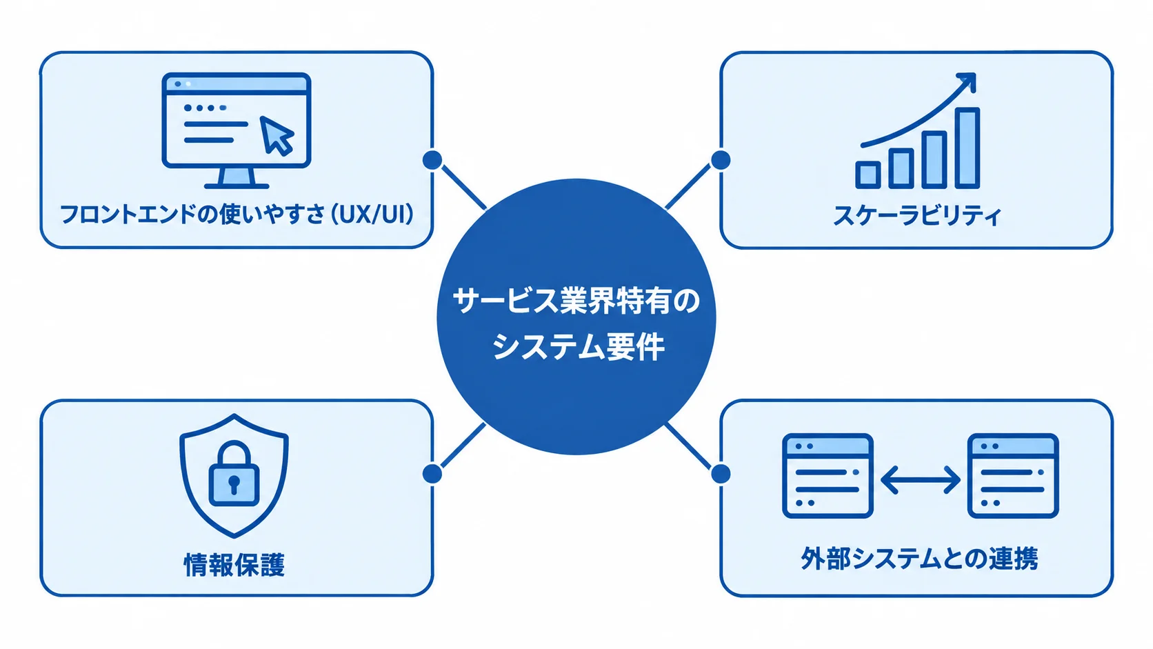 サービス業界で求められるシステム要件の関係図 サービス業界のシステム要件を、操作画面、繁忙期対応、情報保護、外部連携の4項目で示す図。