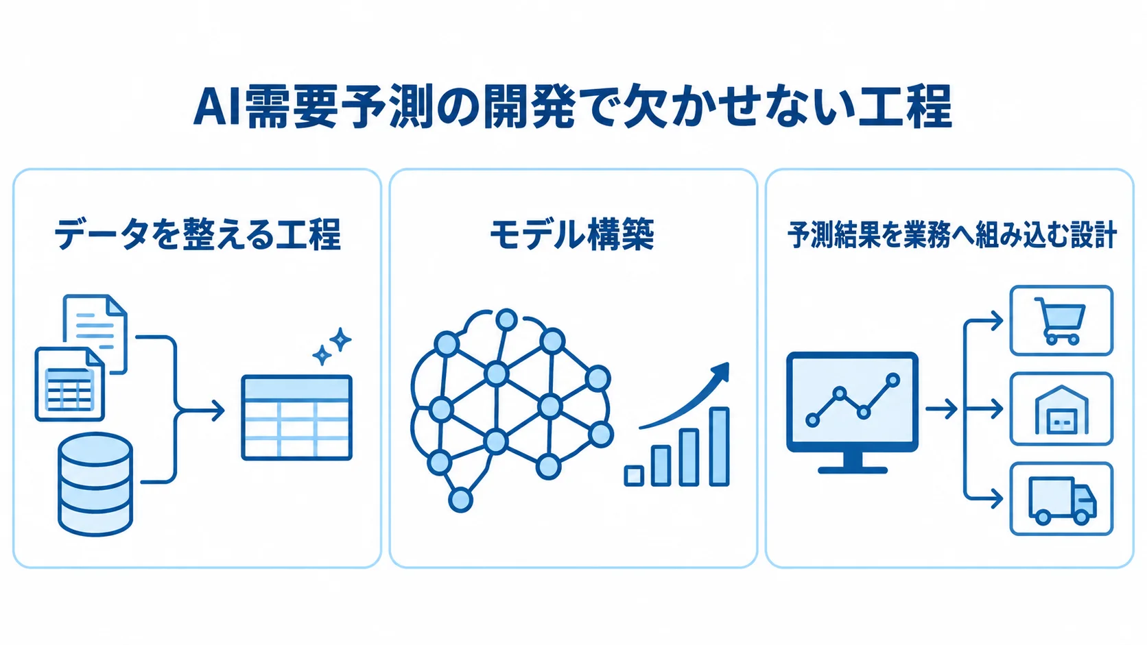 AI需要予測を支える3つの開発工程 AI需要予測の開発に必要なデータ整備、モデル開発、業務への組み込み設計を3枚のカードで示した図。