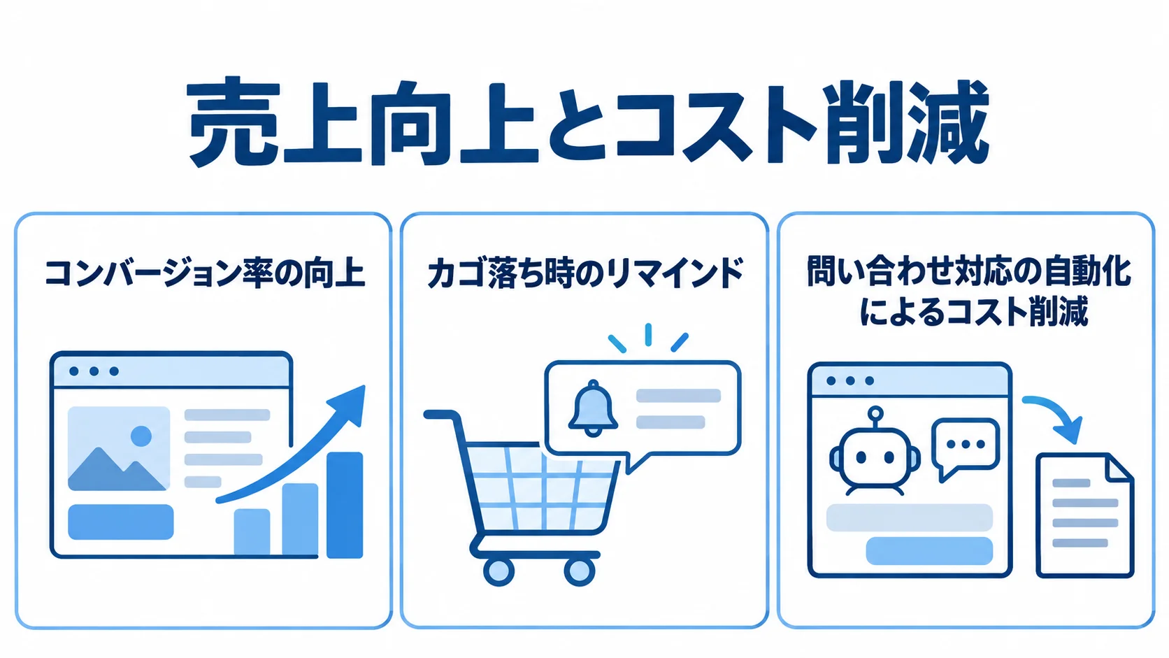 コンバージョン率の向上、カゴ落ち時のリマインド、問い合わせ対応の自動化によるコスト削減を並べた図解。