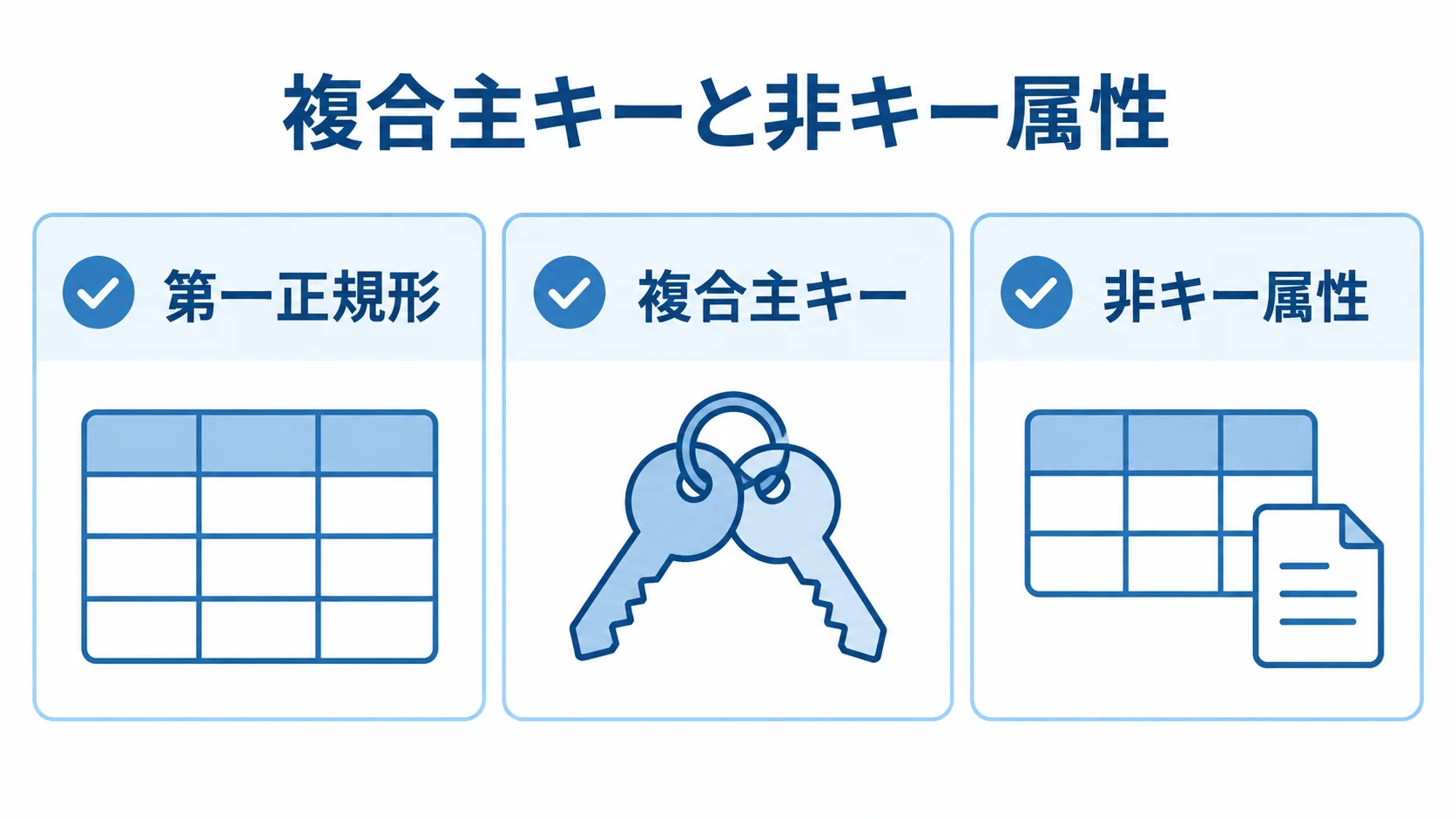 第二正規形の成立条件を示す図解 第二正規形の成立に関わる第一正規形、複合主キー、非キー属性の完全関数従属を示す図解。