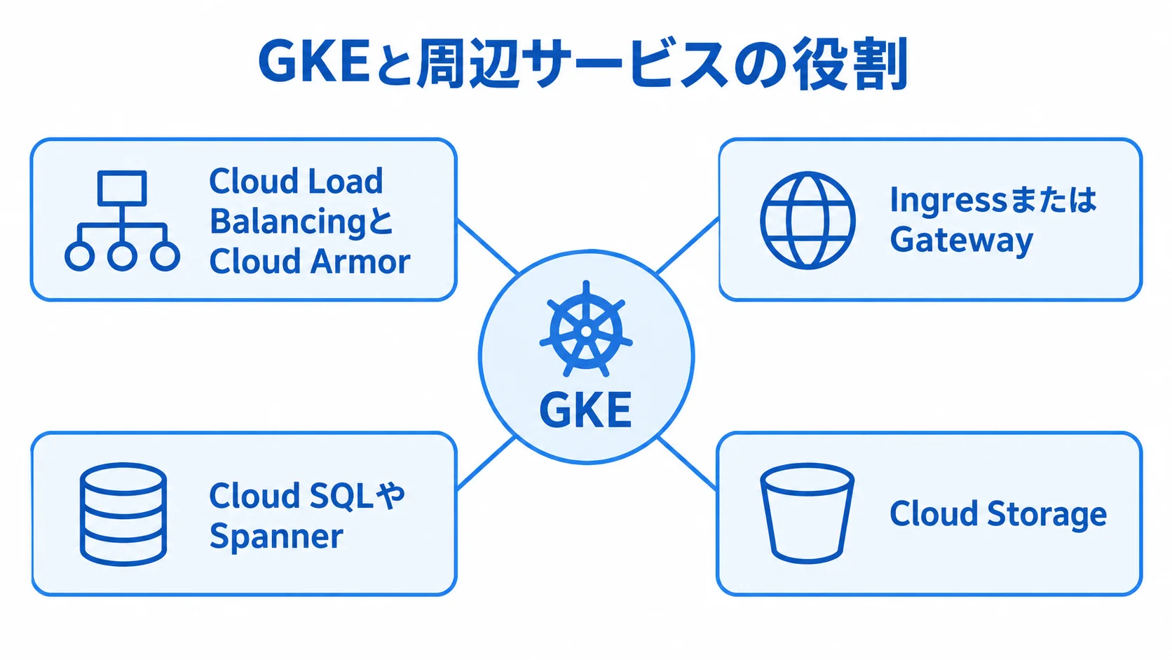 GKEと周辺サービスの役割を示す図 GKEを中央に置き、Cloud Load BalancingとCloud Armor、IngressまたはGateway、Cloud SQLやSpanner、Cloud Storageを周辺に配置した関係図。