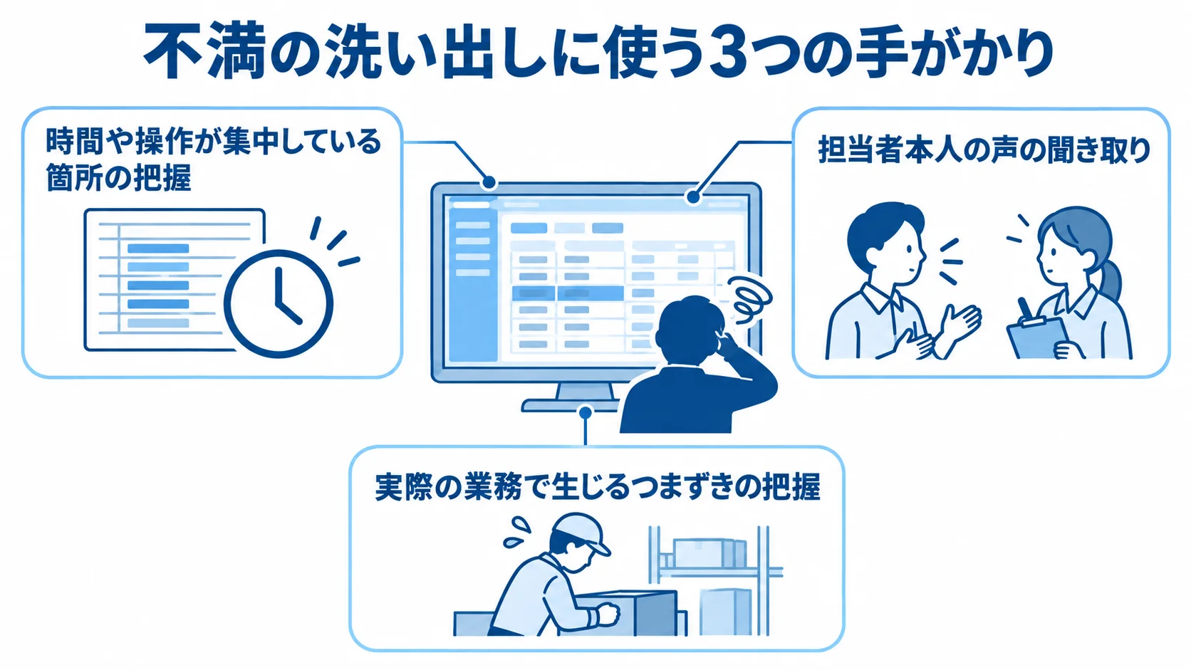 業務上の不満を中央に置き、操作ログ・担当者の声・現場のつまずきを注釈線で結んだ図。