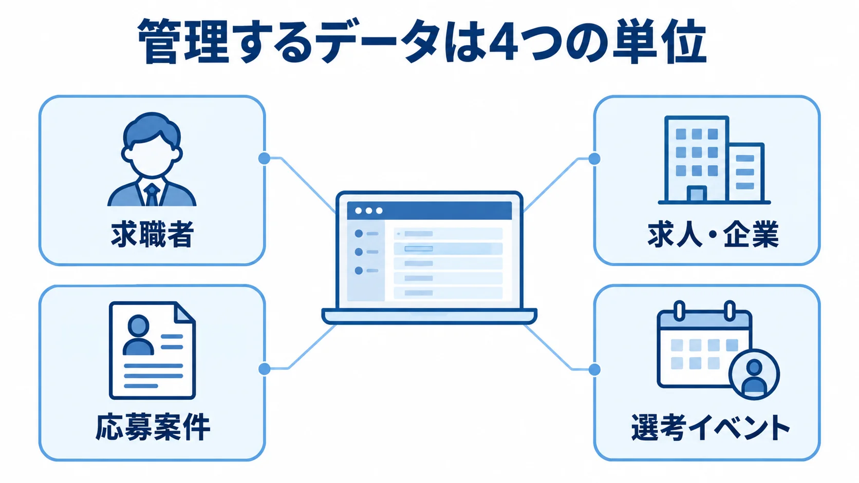 選考進捗管理システムで管理する4つのデータ単位 選考進捗管理システムを中心に、求職者、求人・企業、応募案件、選考イベントの4つのデータ単位を示した図