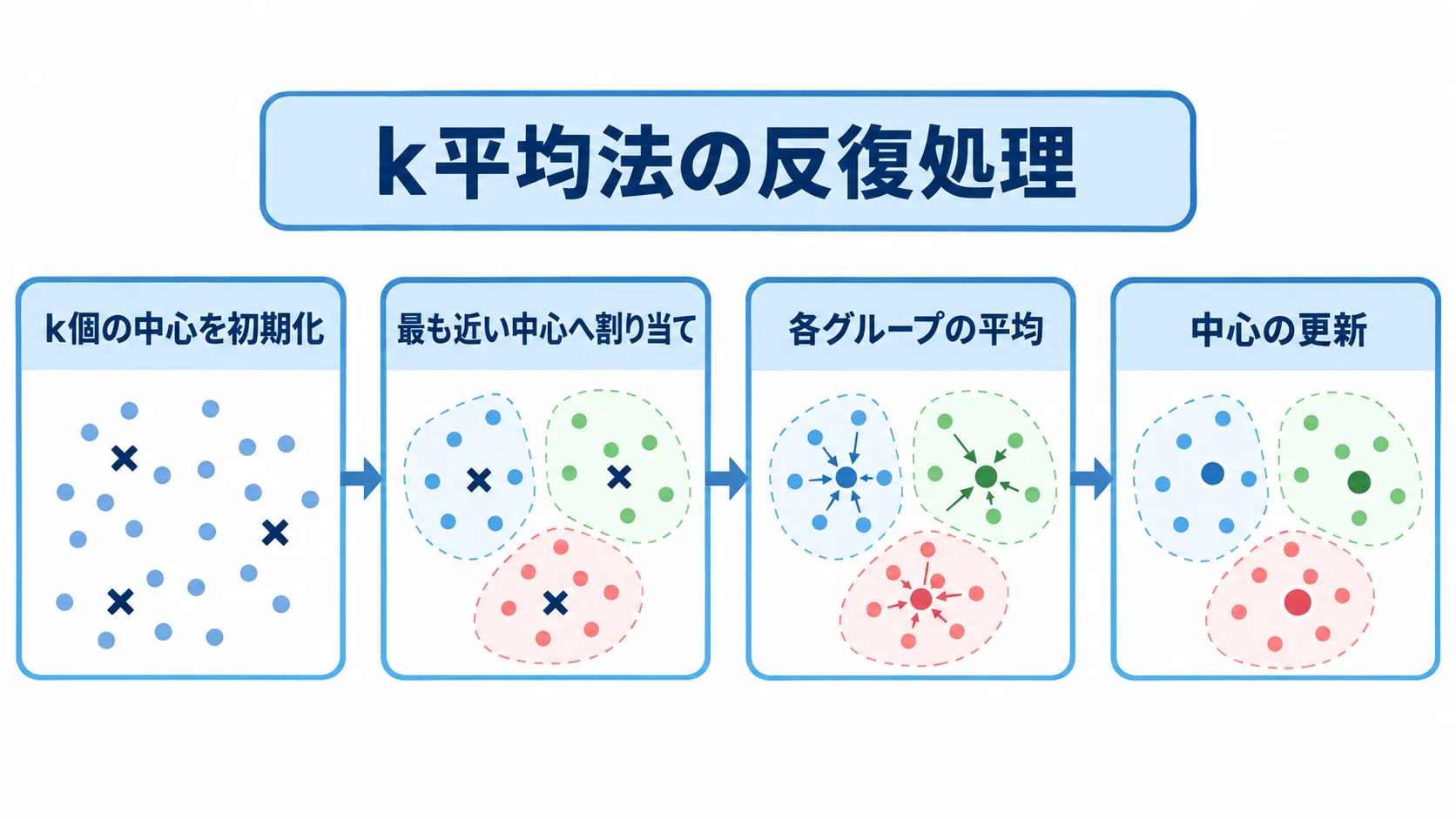 k個の中心の初期化からデータの割り当て、各グループの平均による中心更新までを示す図。