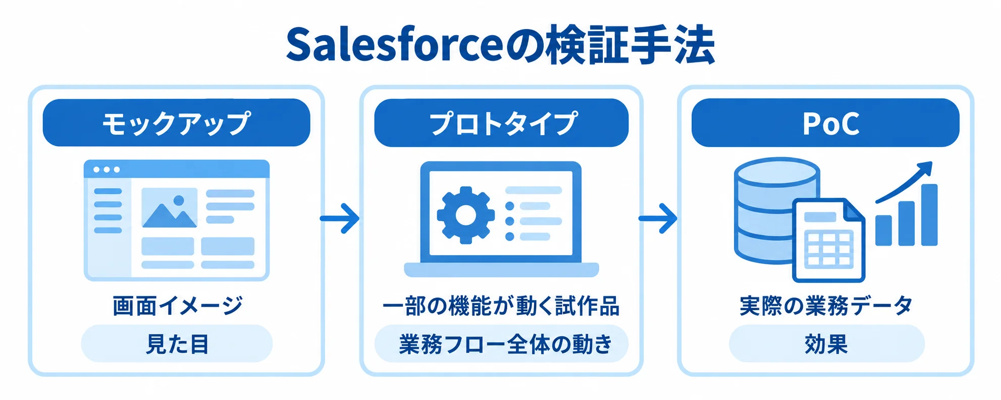 Salesforceの検証手法ごとの対象を示す図解 モックアップ、プロトタイプ、PoCを3枚のパネルで示し、それぞれの検証対象を並べた図。