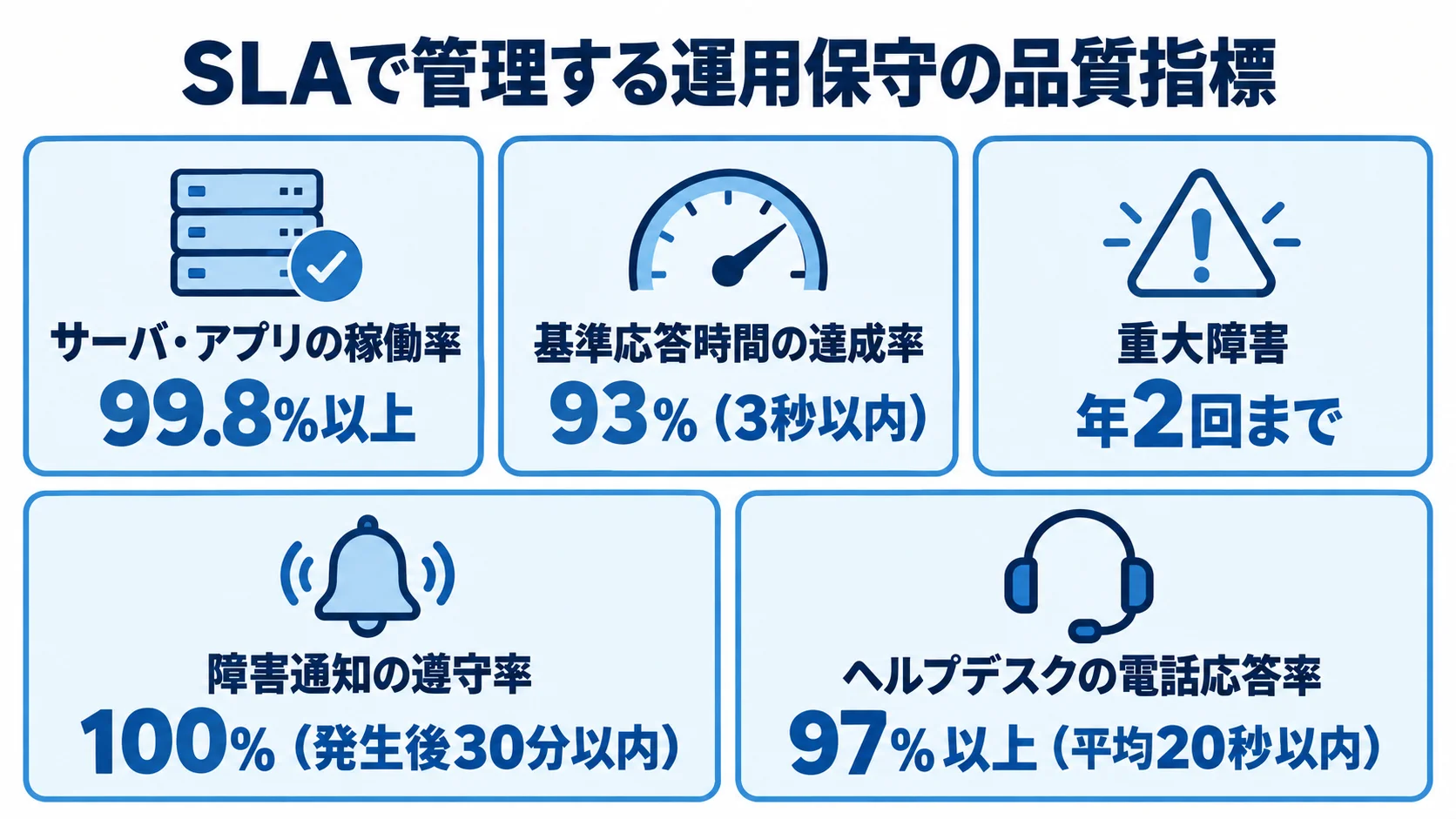 SLAの品質指標として、稼働率、応答時間、重大障害、障害通知、電話応答の5つの目標値をカードで示した図。