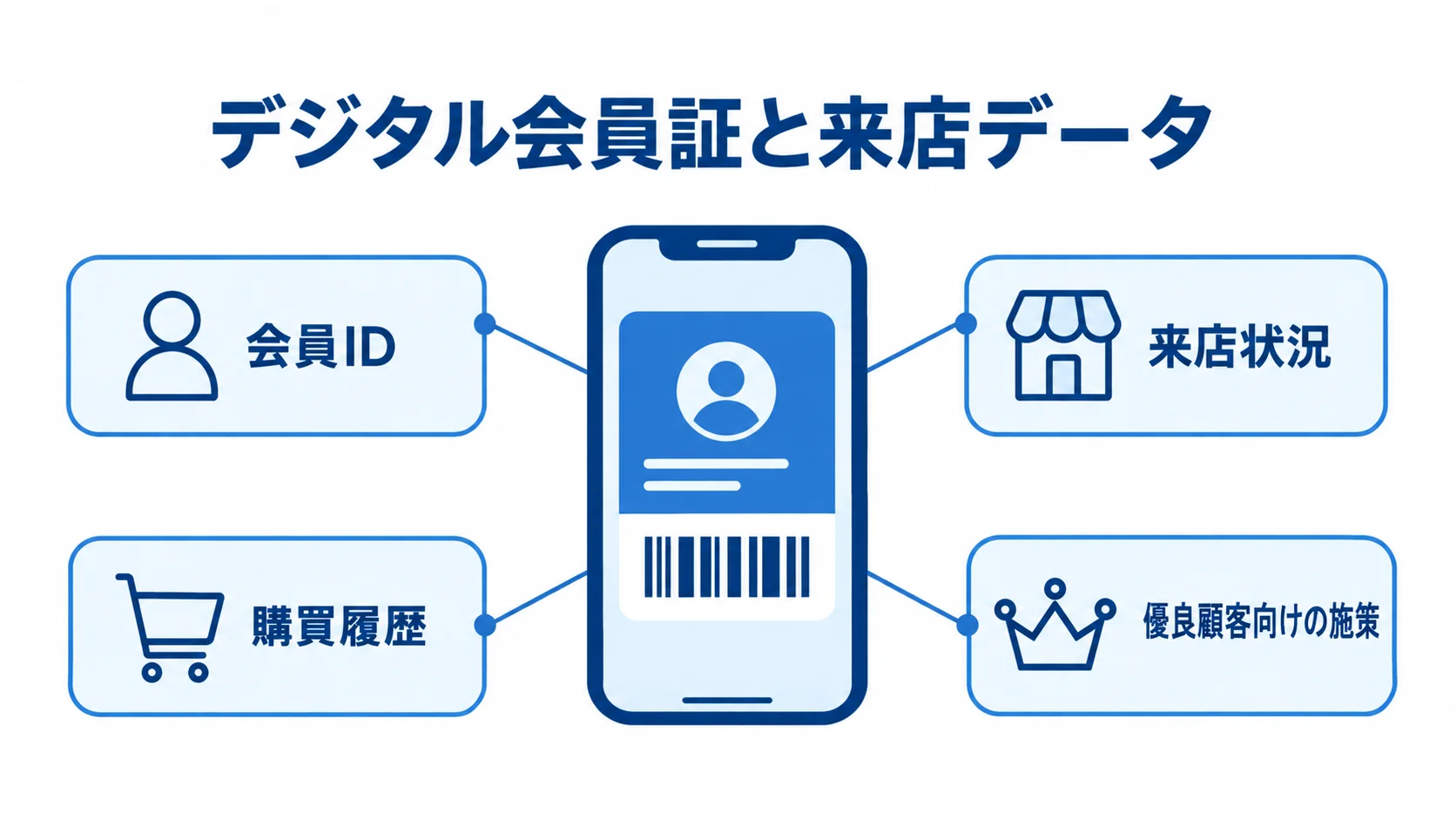 デジタル会員証を中心に、会員ID、来店状況、購買履歴、優良顧客向けの施策の関係を示した図。