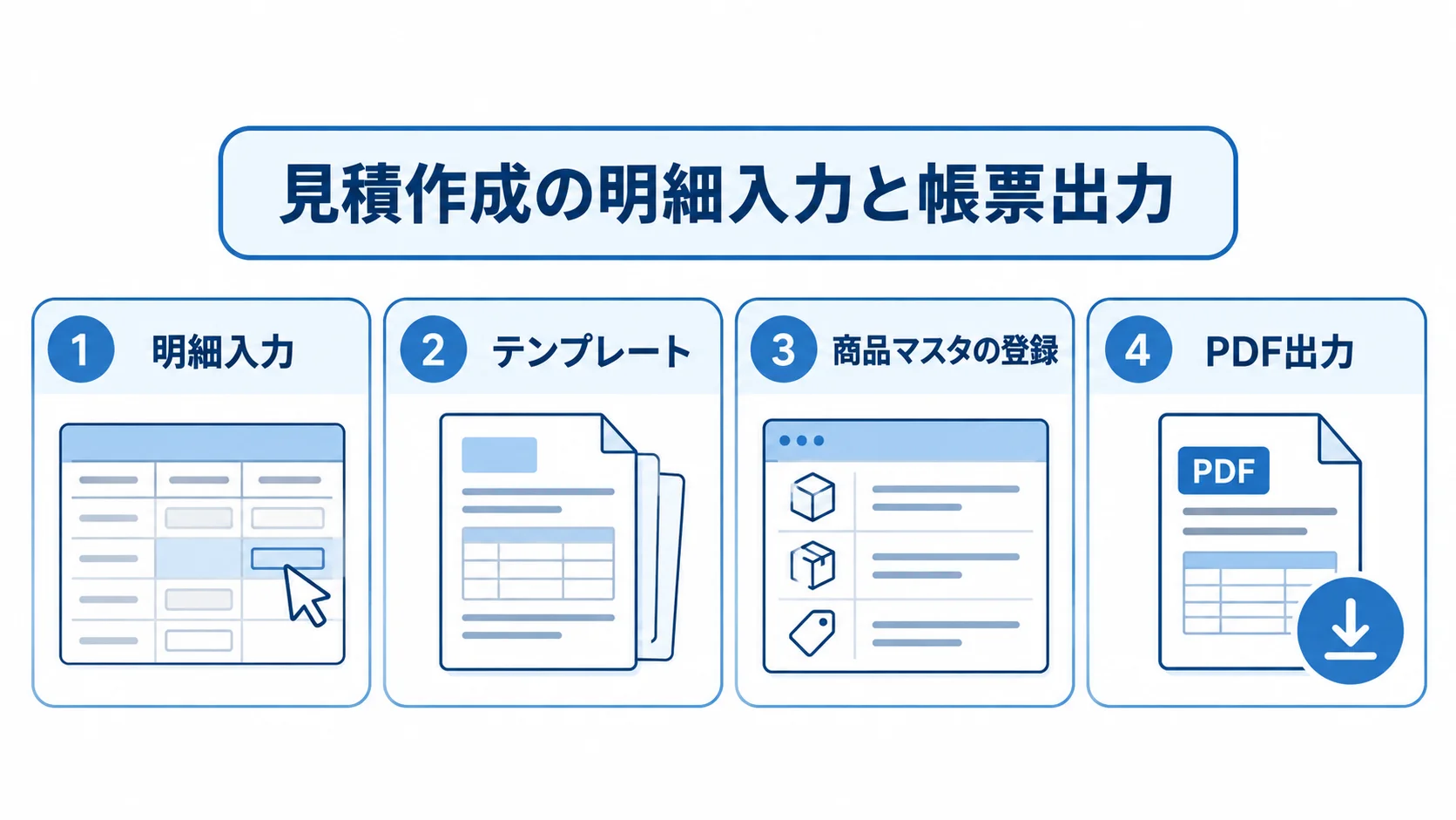 見積作成の明細入力と帳票出力を示す図 見積の明細入力、テンプレート、商品マスタ、PDF出力を並べた図解。