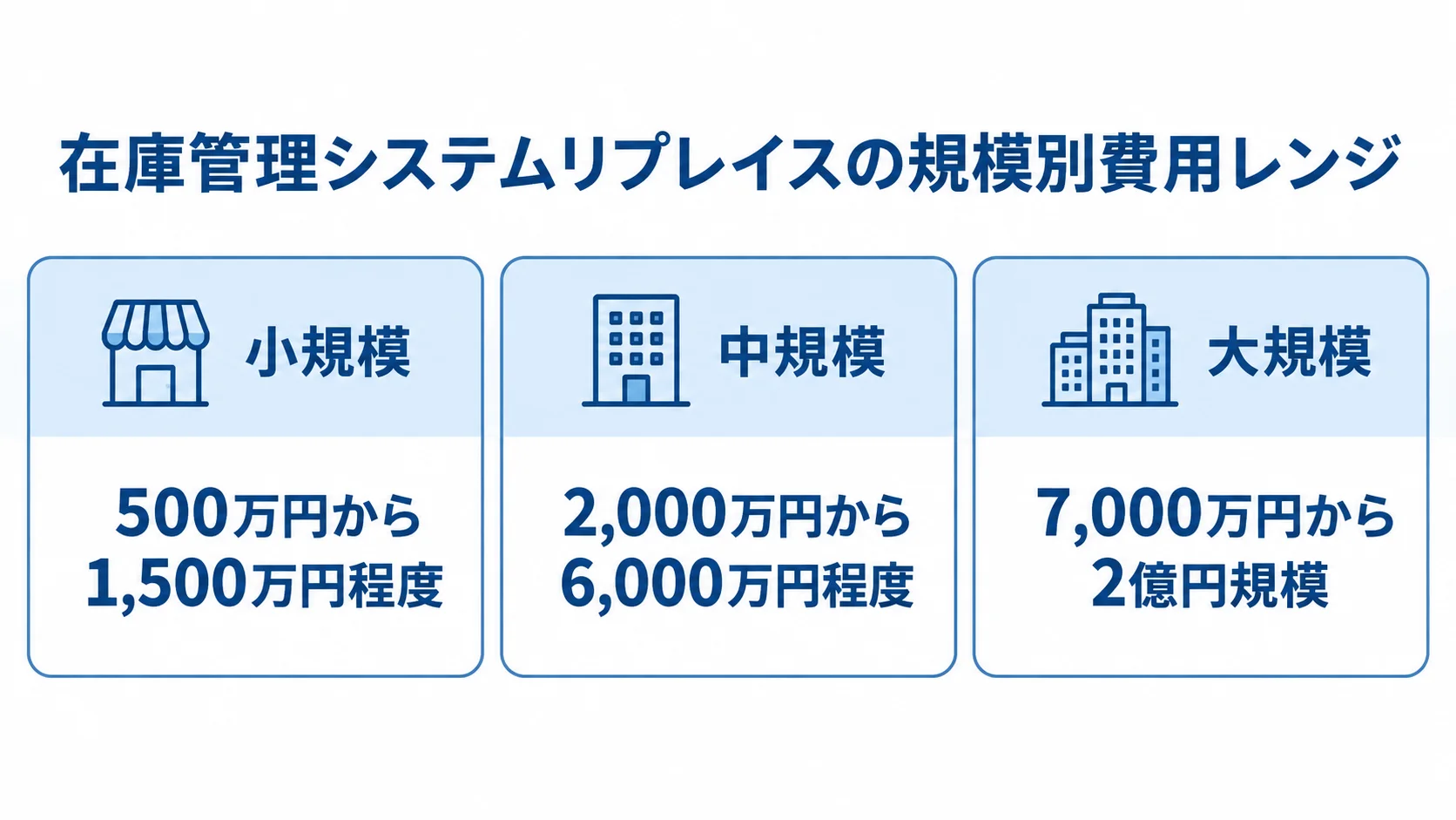 在庫管理システムリプレイスの規模別費用レンジ 小規模・中規模・大規模の在庫管理システムリプレイス費用を、本文記載の金額帯と対応させた図解。