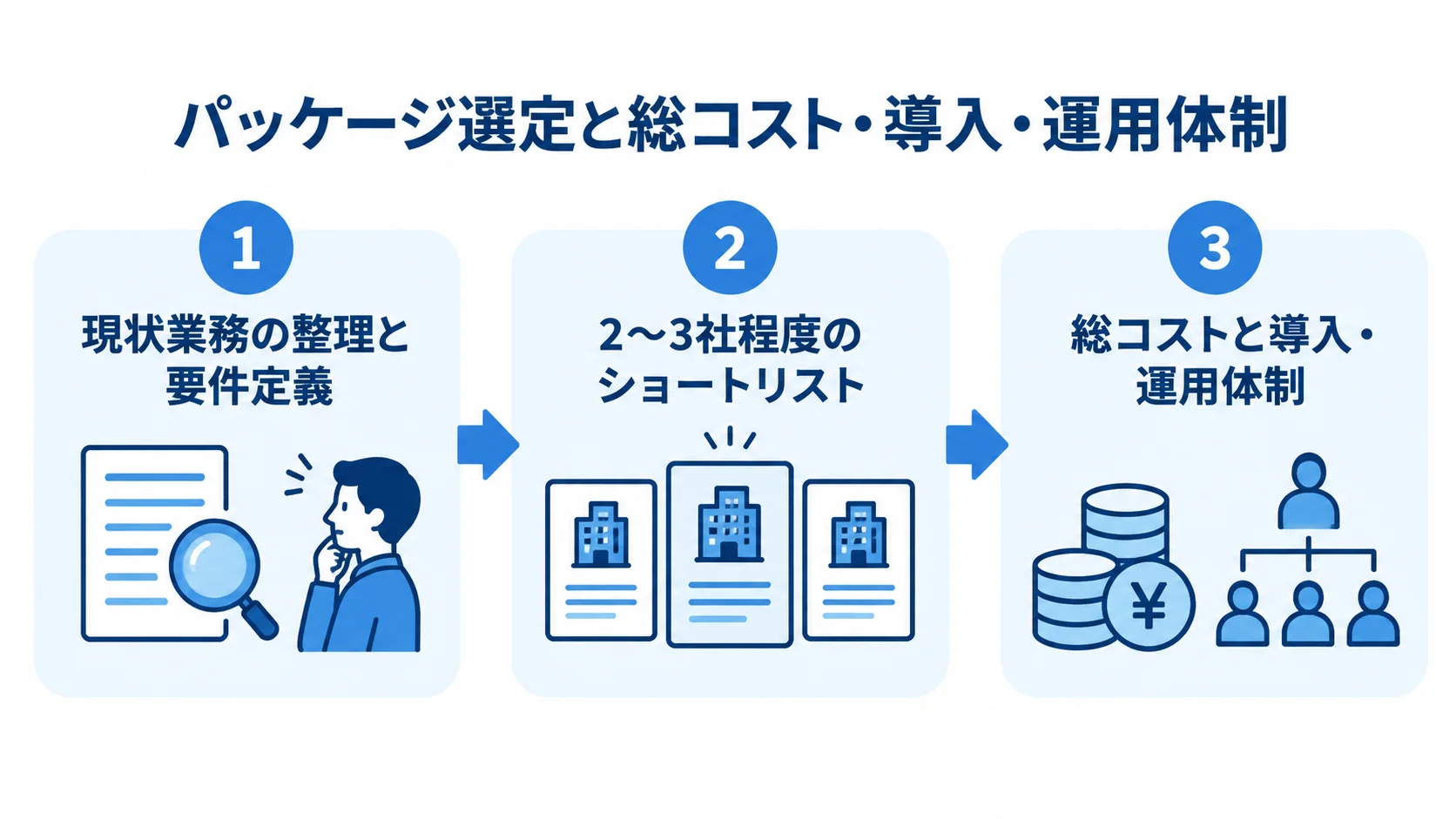 パッケージ選定で確認する要件・候補・運用体制 パッケージ選定を、業務要件の整理、候補の絞り込み、総コストと運用体制の判断に分けた図。