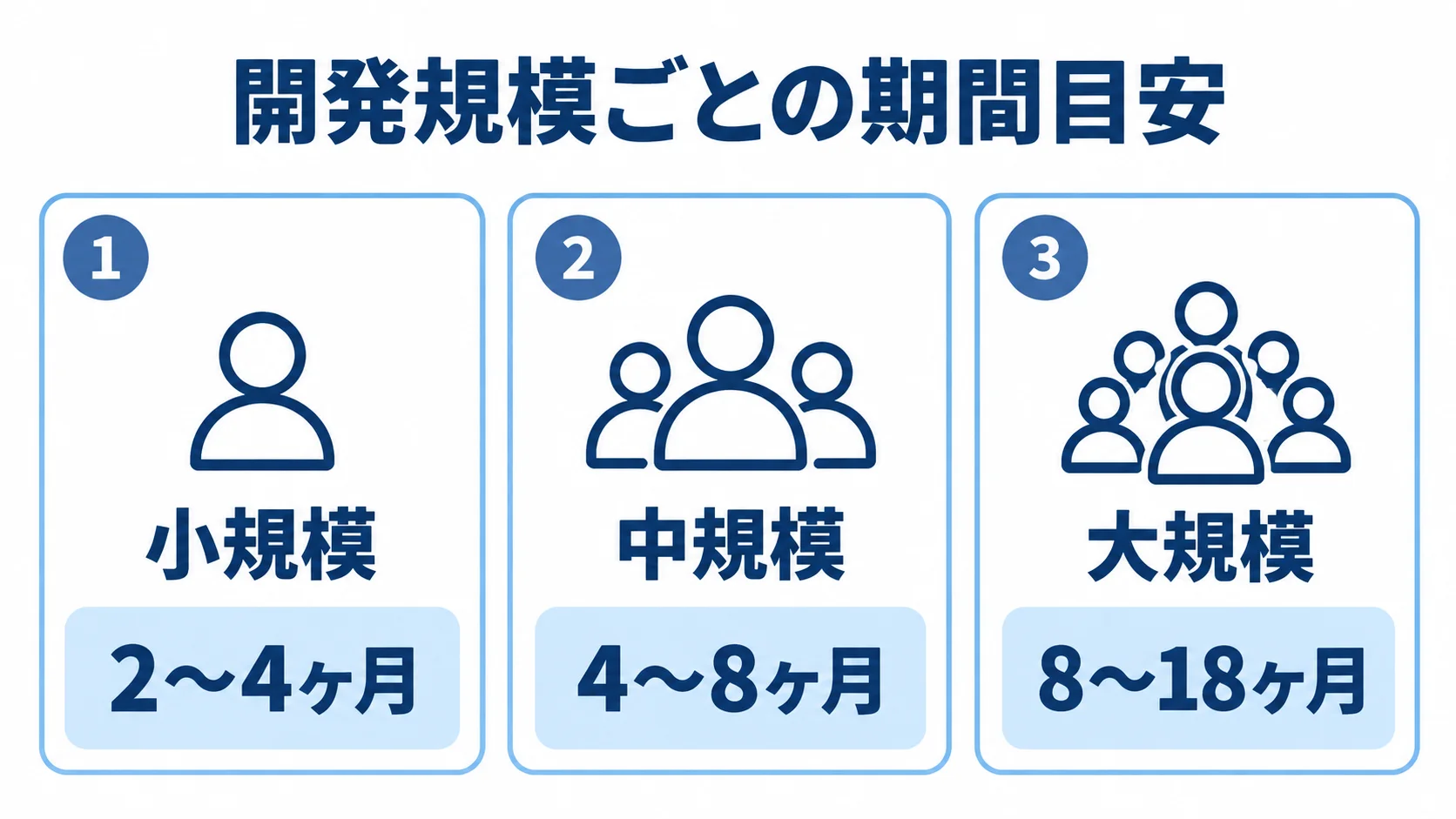 会員管理システムの開発規模別期間 小規模から大規模までの会員管理システム開発期間を、2〜4ヶ月、4〜8ヶ月、8〜18ヶ月のカードで示した図。