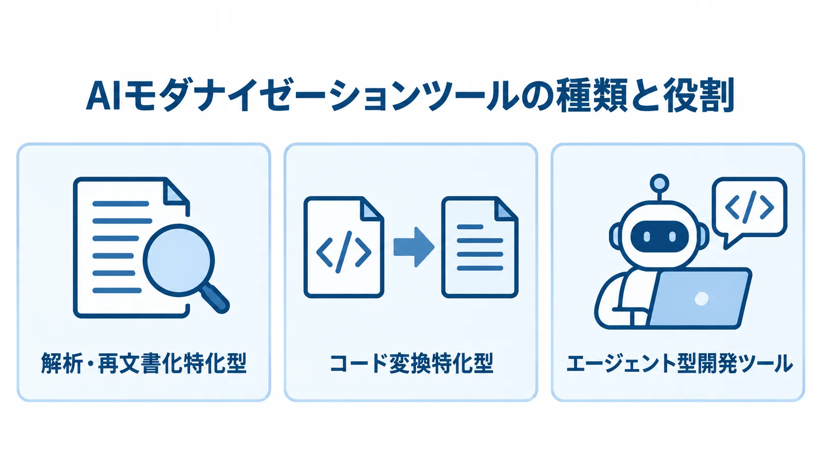 AIモダナイゼーションツールの種類と役割を示す図 AIモダナイゼーションの3種類をカードで並べた図。解析・再文書化特化型、コード変換特化型、エージェント型開発ツールを示す。