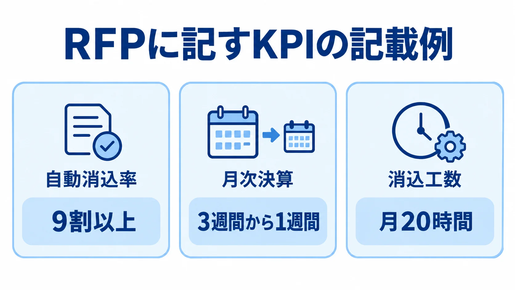RFPに記すKPIの記載例を3項目で示す図 自動消込率9割以上、月次決算3週間から1週間、消込工数月20時間の3つのKPI例を示す図解。