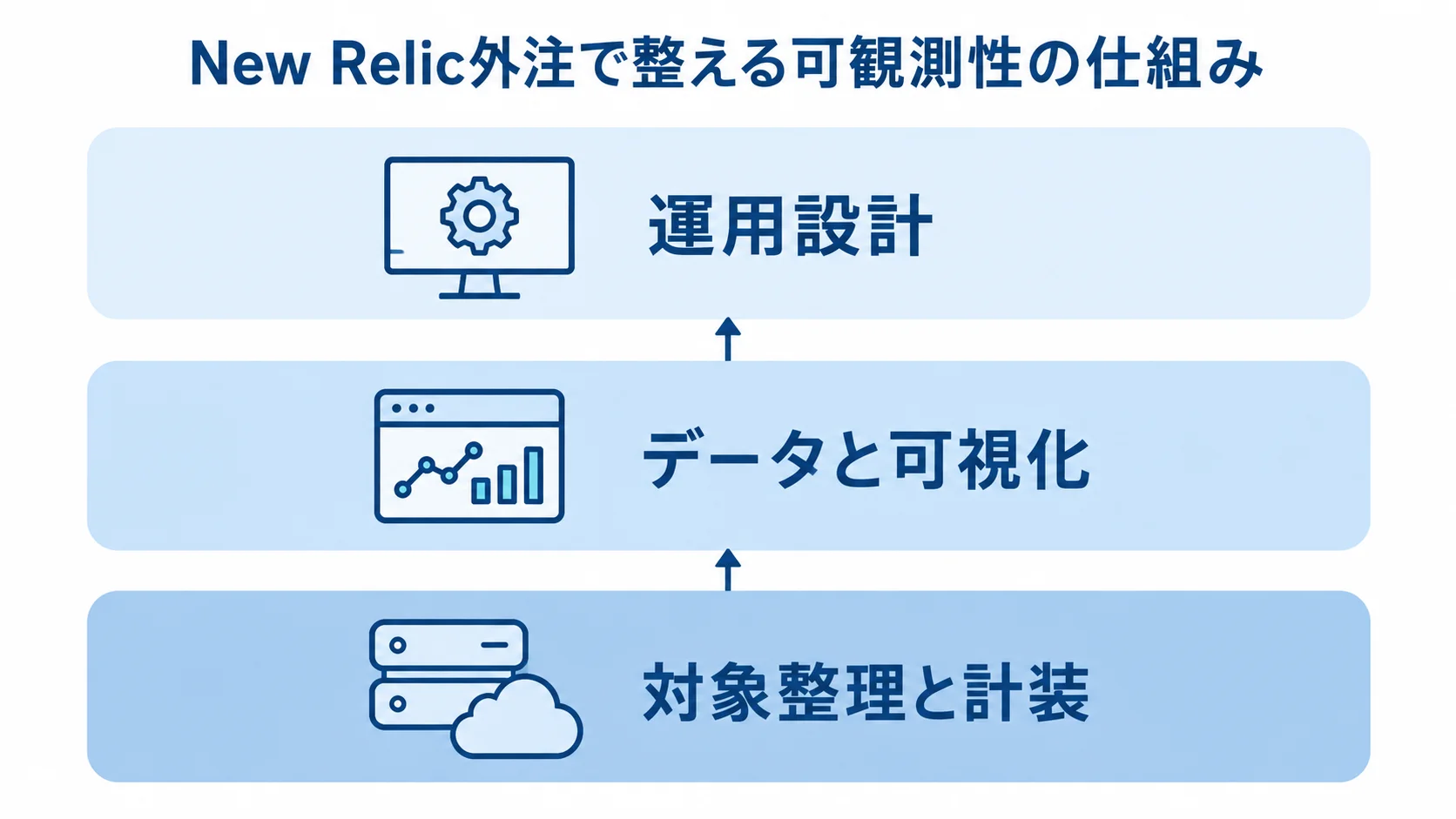 対象整理と計装、データと可視化、運用設計を3層に重ねた図解。