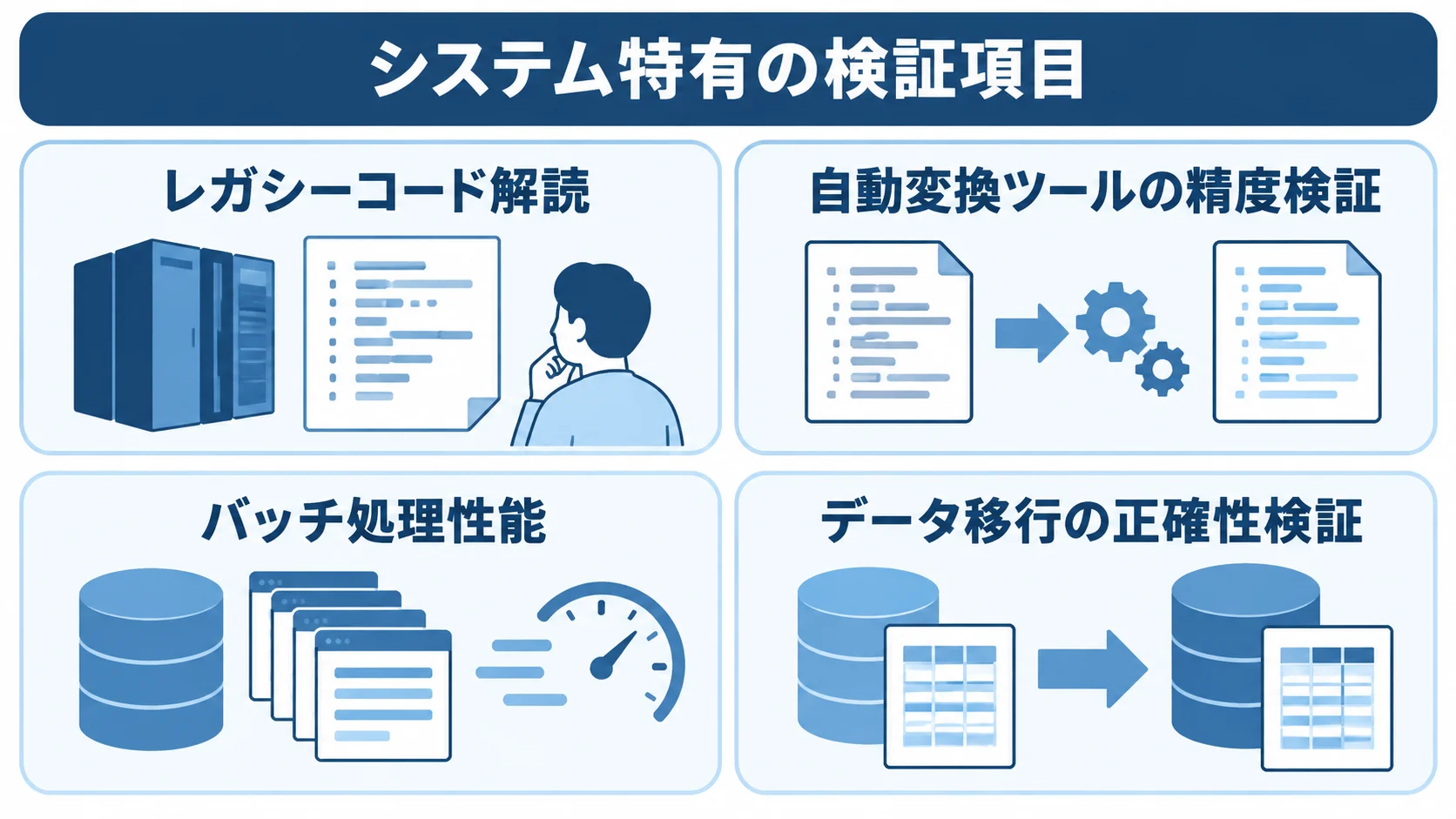 メインフレーム・COBOLのPoC検証項目を示す4つのパネル メインフレーム・COBOLのPoCで確認するレガシーコード解読、自動変換ツールの精度、バッチ処理性能、データ移行の正確性を4枚のパネルで示した図。