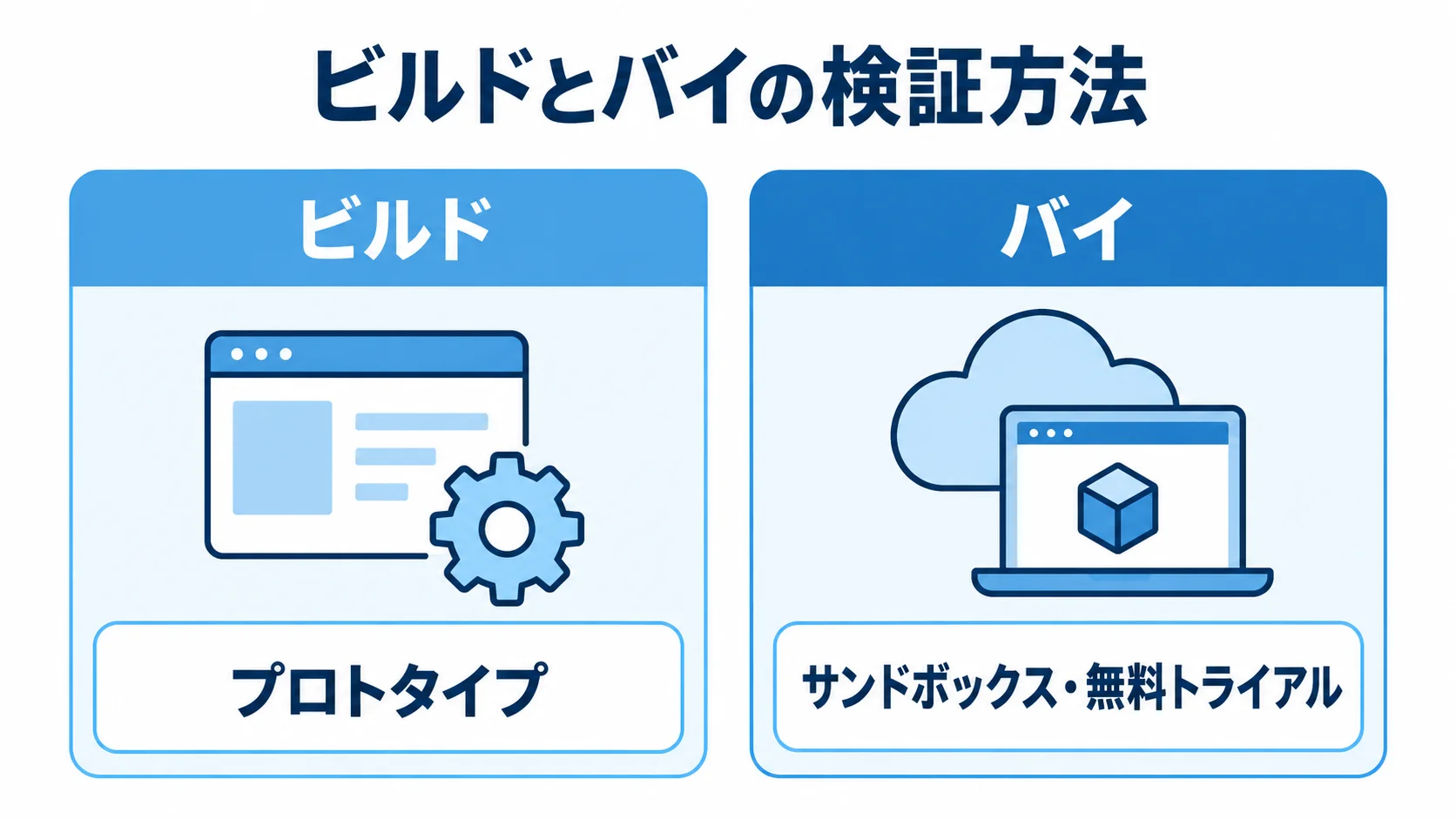 ビルドではプロトタイプ、バイではサンドボックスや無料トライアルを使う検証方法の比較図