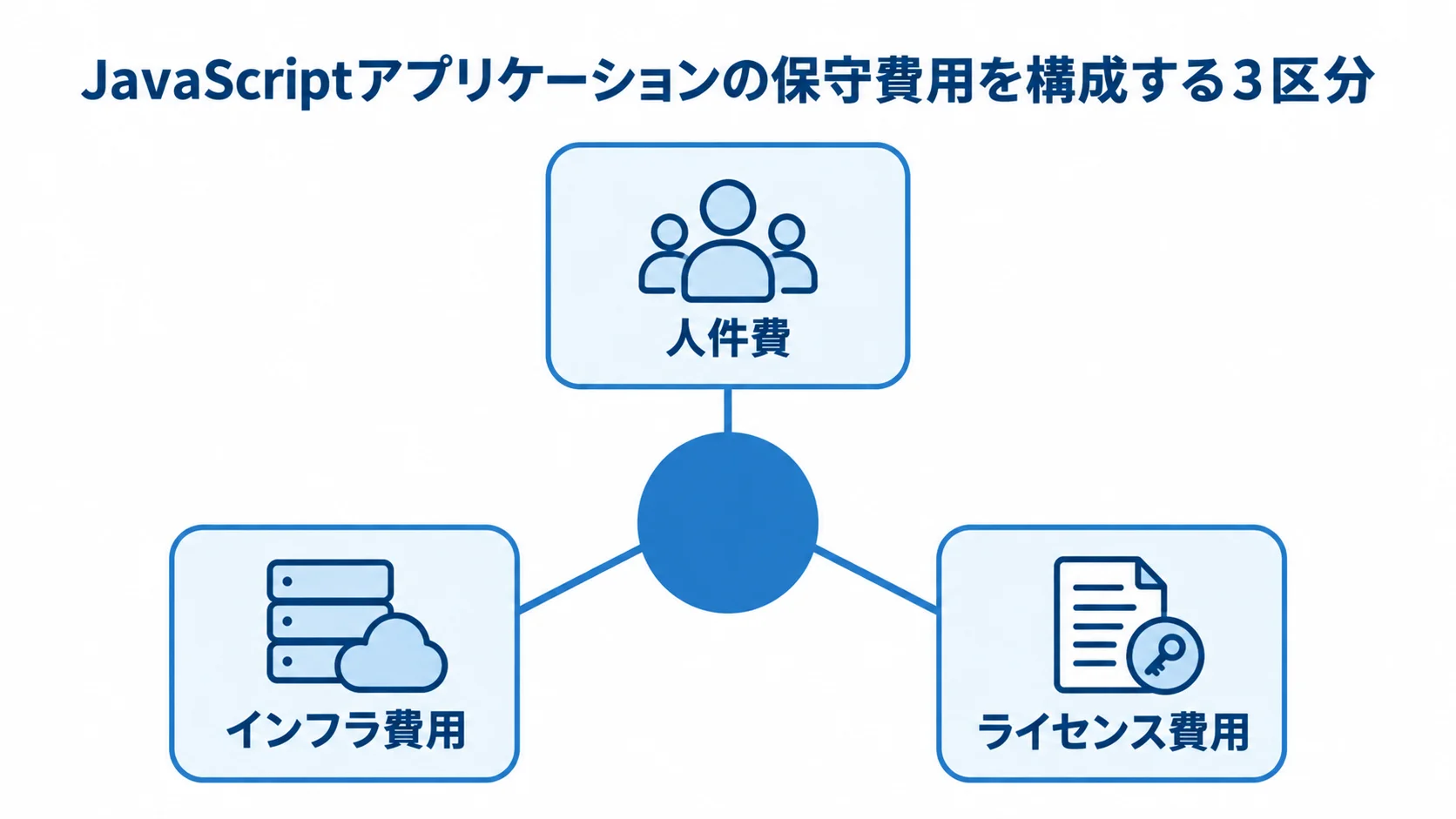 JavaScriptアプリケーションの保守費用を人件費、インフラ費用、ライセンス費用の3区分に分けた図。