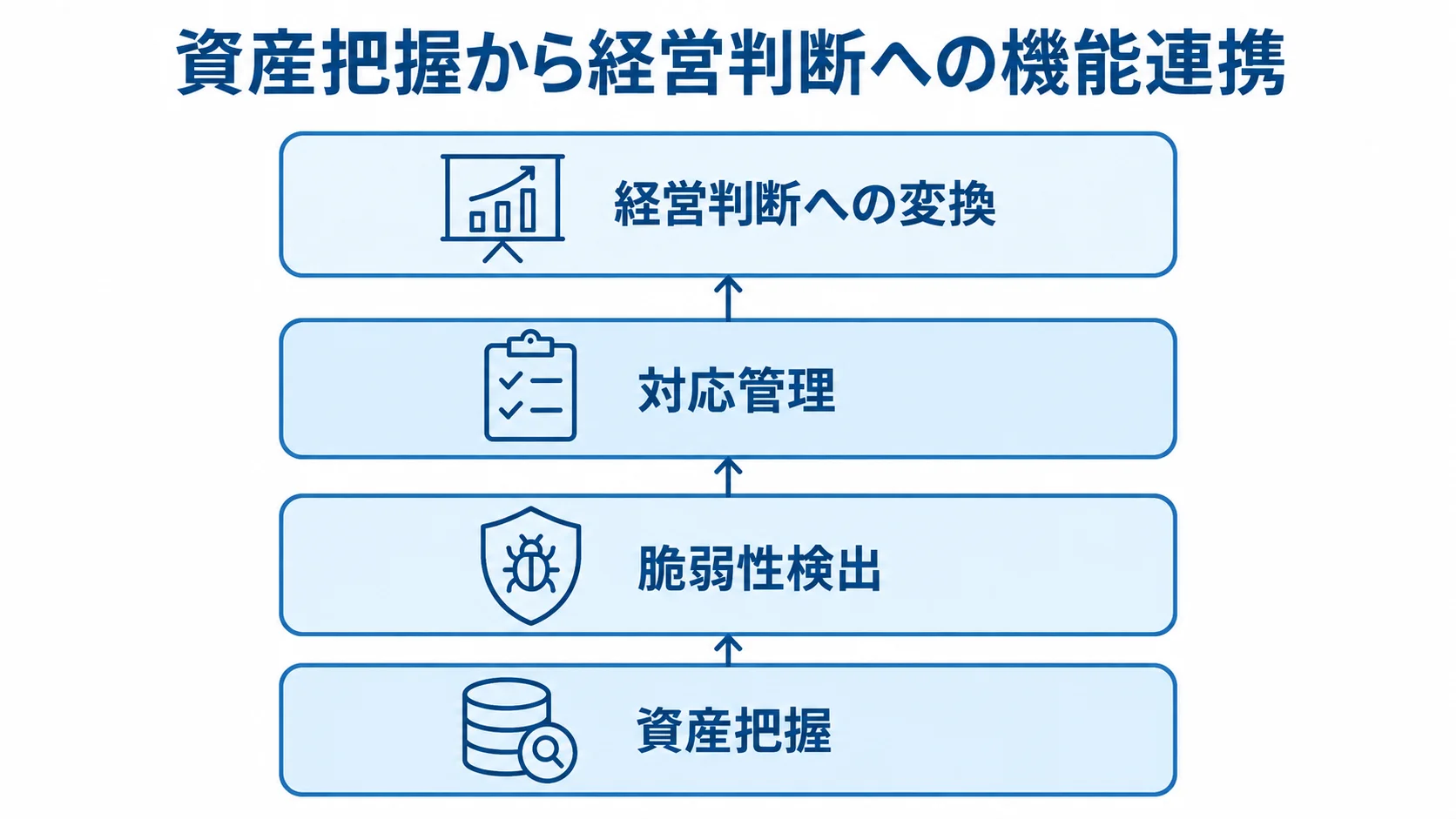 資産把握、脆弱性検出、対応管理、経営判断への変換を上下に積み重ねた図