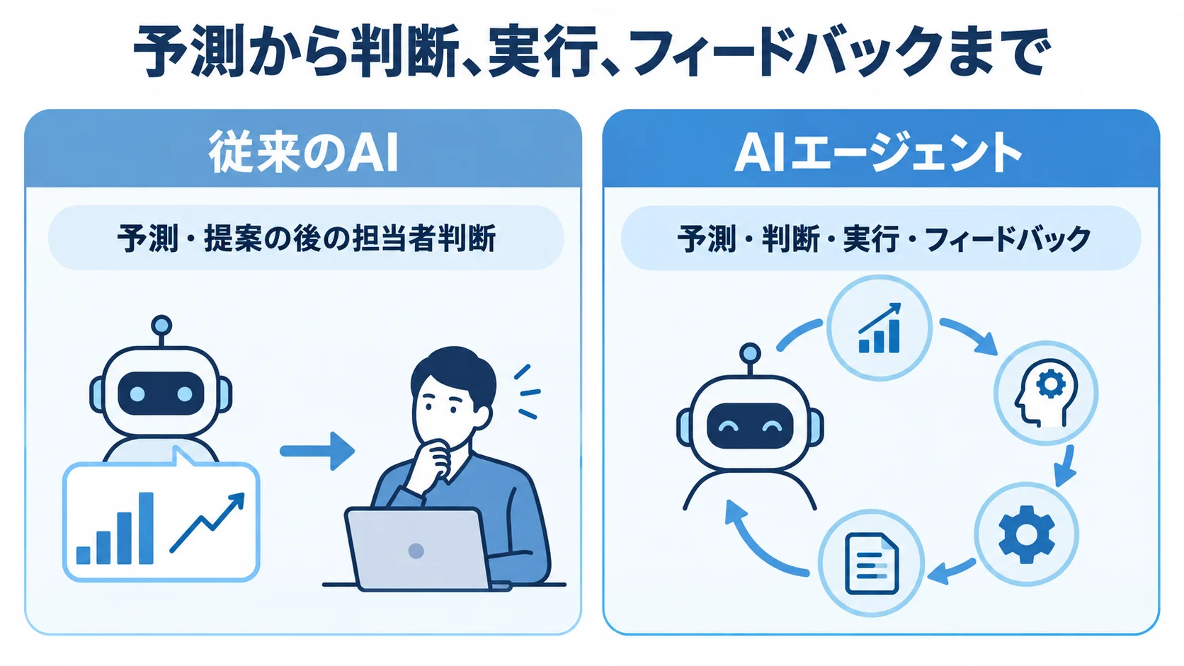 従来のAIとAIエージェントの自律実行の違い 従来のAIの予測・提案と担当者の判断・実行に対し、AIエージェントは予測からフィードバックまでを自律的に行う比較図