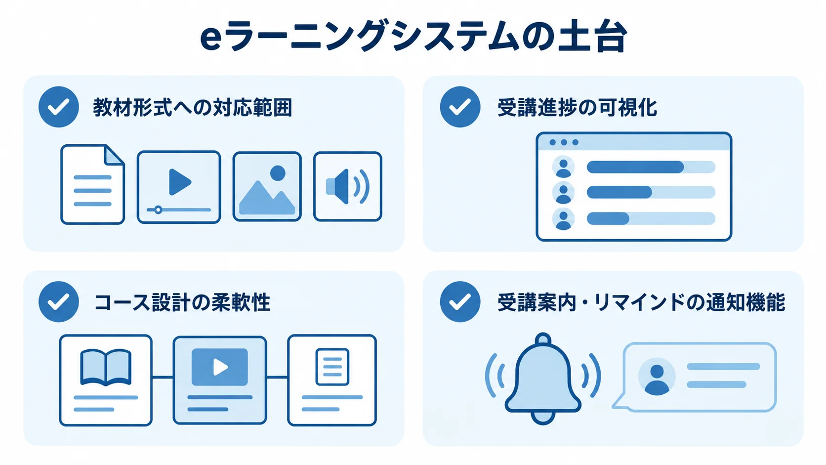 教材配信と学習管理を支える4つの観点 教材形式、受講進捗、コース設計、通知機能を4枚のカードで示した図