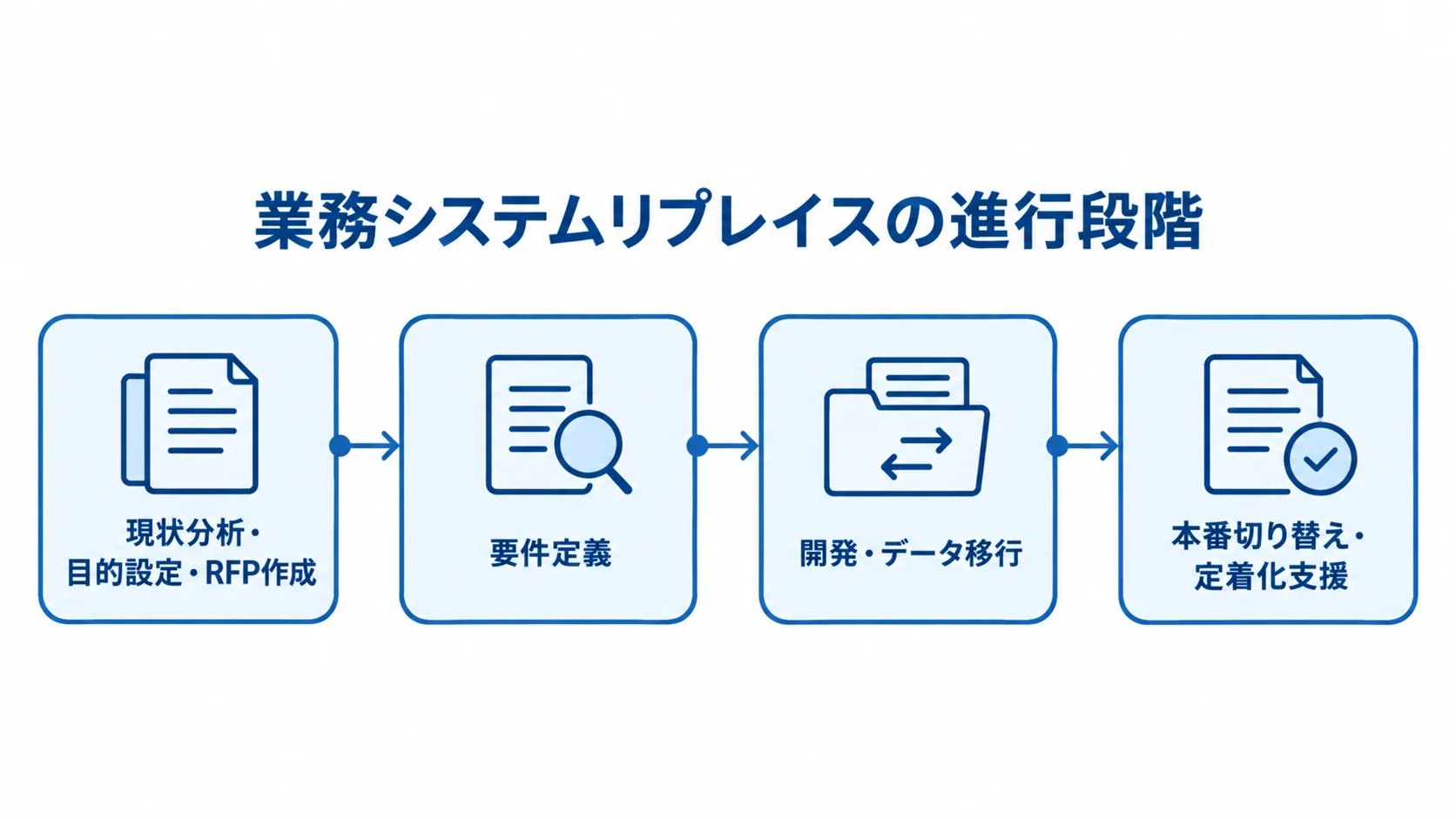業務システムリプレイスの進行段階を示すタイムライン 業務システムリプレイスの工程を、現状分析から本番切り替えと定着化支援まで4段階で示す図。