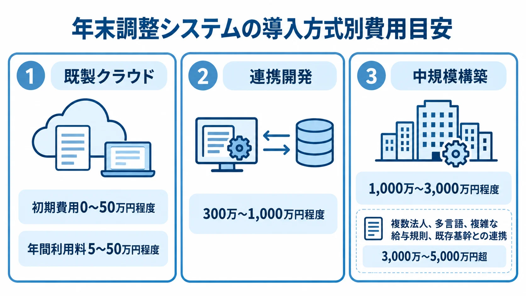 既製クラウド、連携開発、中規模構築の費用目安を金額レンジ付きの3パネルで示した図解。