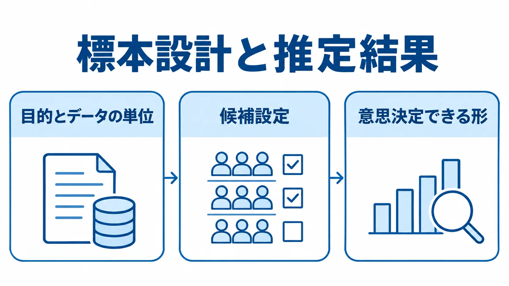 層化抽出法の設計と結果の判断を示す3段階の図 層化抽出法の目的設定、候補設定、結果の判断を3枚のパネルで示した図解