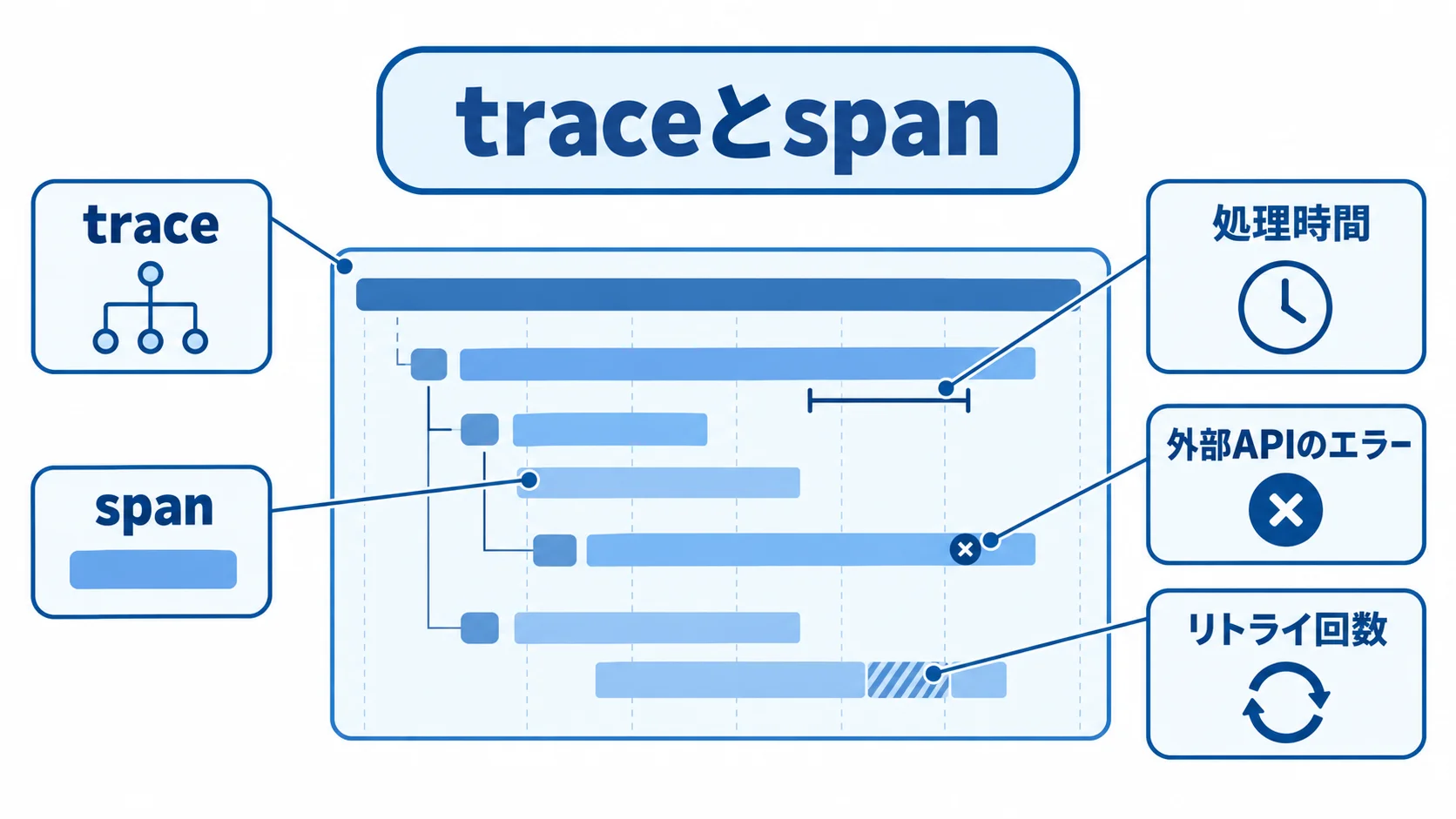 Jaegerのtraceとspanで確認する処理情報 traceの中に複数のspanが並び、処理時間や外部APIのエラーを確認する図。
