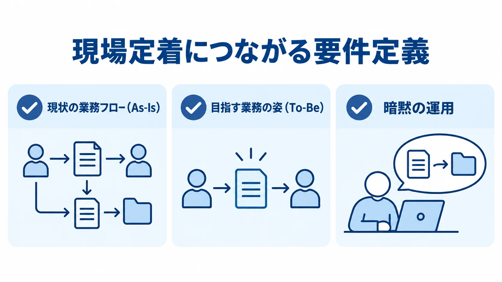 現場定着に向けて要件定義で整理する3項目 現場定着につながる要件定義として、現状の業務フロー、目指す業務の姿、暗黙の運用を確認カードで示した図。