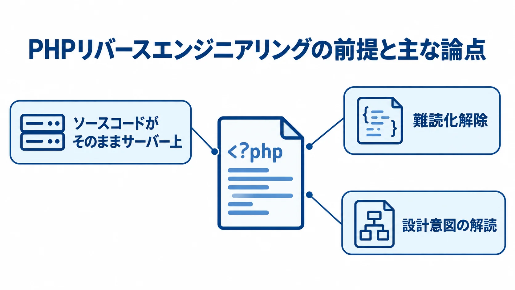 PHP解析の前提と主な論点を示す図 PHPを中心に、サーバー上のソースコードと難読化解除、設計意図の解読を注釈で示した図解